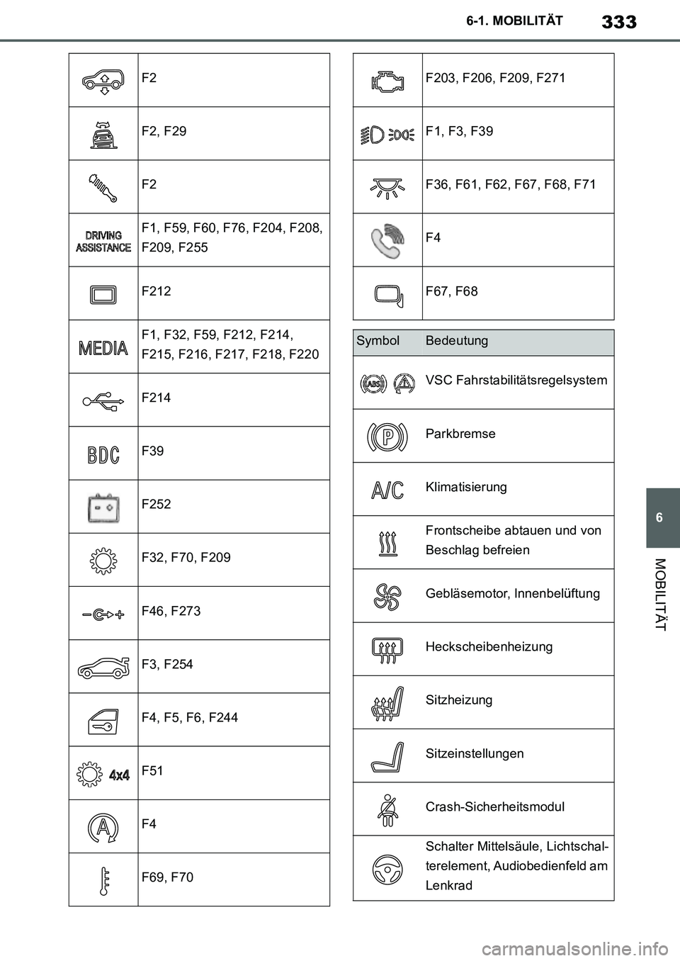 TOYOTA SUPRA 2020  Betriebsanleitungen (in German) 333
6
Supra Owners Manual_EM
6-1. MOBILITÄT
MOBILITÄT
F2
F2, F29
F2
F1, F59, F60, F76, F204, F208, 
F209, F255
F212
F1, F32, F59, F212, F214, 
F215, F216, F217, F218, F220
F214
F39
F252
F32, F70, F