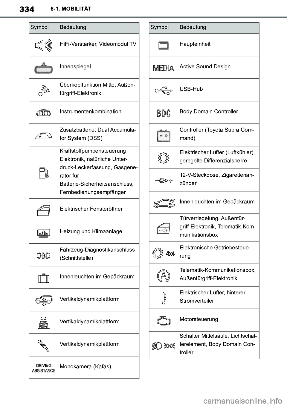 TOYOTA SUPRA 2020 Betriebsanleitungen (in German) 334
Supra Owners Manual_EM
6-1. MOBILITÄT
HiFi-Verstärker, Videomodul TV
Innenspiegel
Überkopffunktion Mitte, Außen-
türgriff-Elektronik
Instrumentenkombination
Zusatzbatterie: Dual Accumula-
to TOYOTA SUPRA 2020 Betriebsanleitungen (in German) 334
Supra Owners Manual_EM
6-1. MOBILITÄT
HiFi-Verstärker, Videomodul TV
Innenspiegel
Überkopffunktion Mitte, Außen-
türgriff-Elektronik
Instrumentenkombination
Zusatzbatterie: Dual Accumula-
to