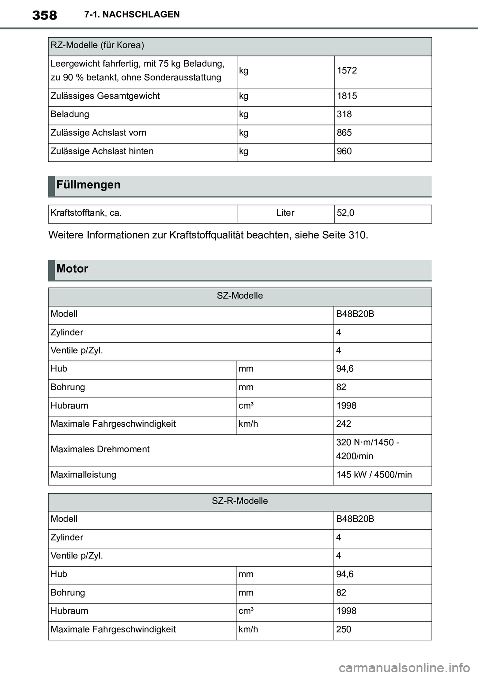 TOYOTA SUPRA 2020 Betriebsanleitungen (in German) 358
Supra Owners Manual_EM
7-1. NACHSCHLAGEN
Weitere Informationen zur Kraftstoffqualität beachten, siehe Seite 310.
RZ-Modelle (für Korea)
Leergewicht fahrfertig, mit 75 kg Beladung,
zu 90 % beta TOYOTA SUPRA 2020 Betriebsanleitungen (in German) 358
Supra Owners Manual_EM
7-1. NACHSCHLAGEN
Weitere Informationen zur Kraftstoffqualität beachten, siehe Seite 310.
RZ-Modelle (für Korea)
Leergewicht fahrfertig, mit 75 kg Beladung,
zu 90 % beta