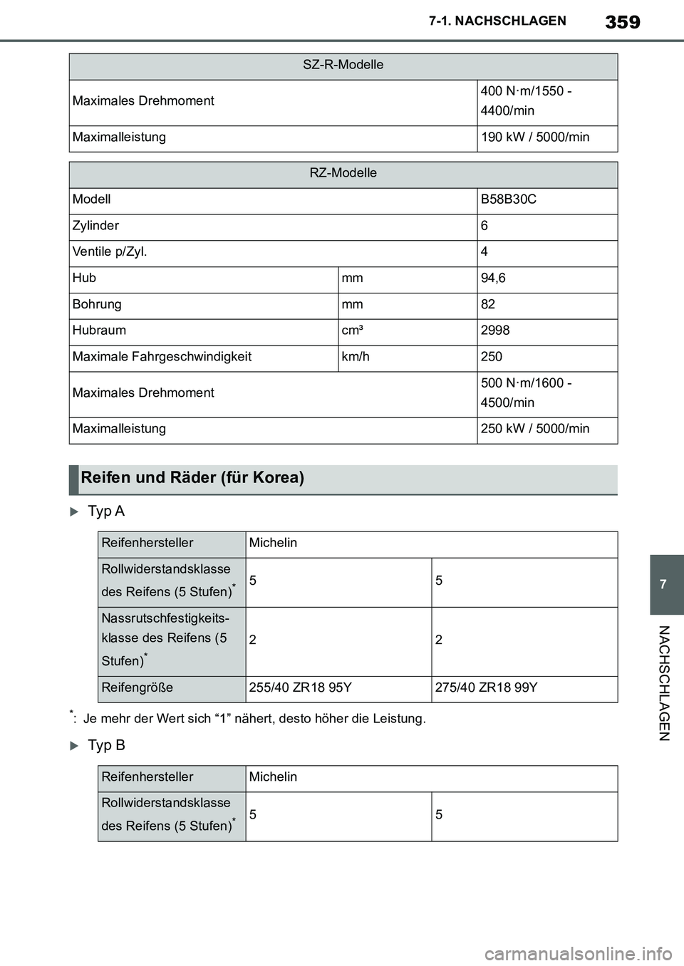 TOYOTA SUPRA 2020 Betriebsanleitungen (in German) 359
7
Supra Owners Manual_EM
7-1. NACHSCHLAGEN
NACHSCHLAGEN
Ty p A
*: Je mehr der Wert sich “1” nähert, desto höher die Leistung.
Ty p B
Maximales Drehmoment400 N·m/1550 -
4400/min
Ma TOYOTA SUPRA 2020 Betriebsanleitungen (in German) 359
7
Supra Owners Manual_EM
7-1. NACHSCHLAGEN
NACHSCHLAGEN
Ty p A
*: Je mehr der Wert sich “1” nähert, desto höher die Leistung.
Ty p B
Maximales Drehmoment400 N·m/1550 -
4400/min
Ma