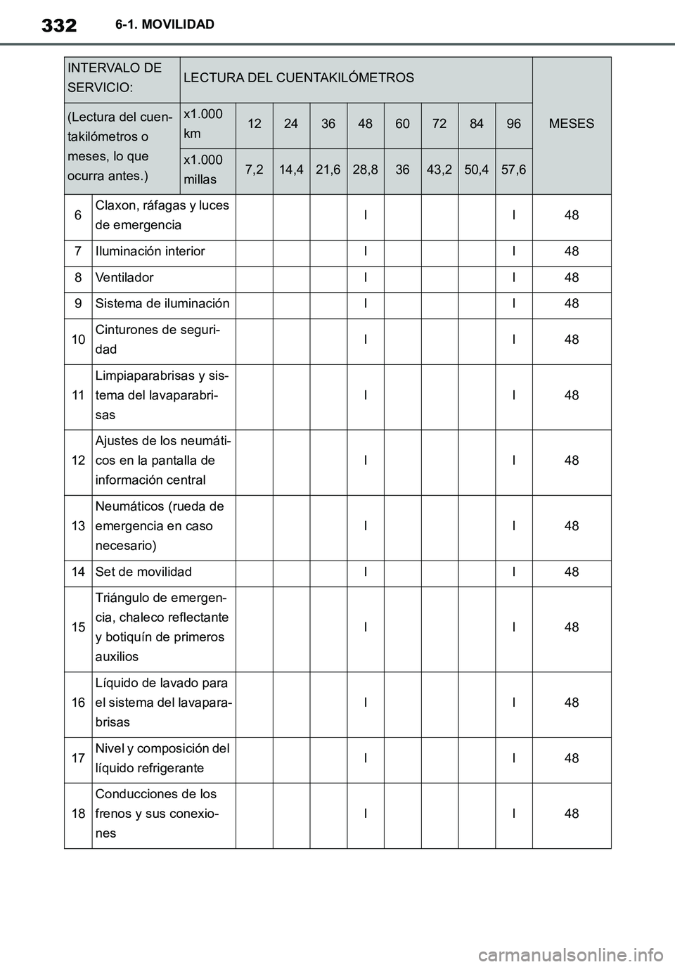 TOYOTA SUPRA 2020 Manuale de Empleo (in Spanish) 332
Supra Owners Manual_ES
6-1. MOVILIDAD
6Claxon, ráfagas y luces
de emergenciaII48
7Iluminación interiorII48
8VentiladorII48
9Sistema de iluminaciónII48
10Cinturones de seguri-
dadII48
11
Limpi TOYOTA SUPRA 2020 Manuale de Empleo (in Spanish) 332
Supra Owners Manual_ES
6-1. MOVILIDAD
6Claxon, ráfagas y luces
de emergenciaII48
7Iluminación interiorII48
8VentiladorII48
9Sistema de iluminaciónII48
10Cinturones de seguri-
dadII48
11
Limpi