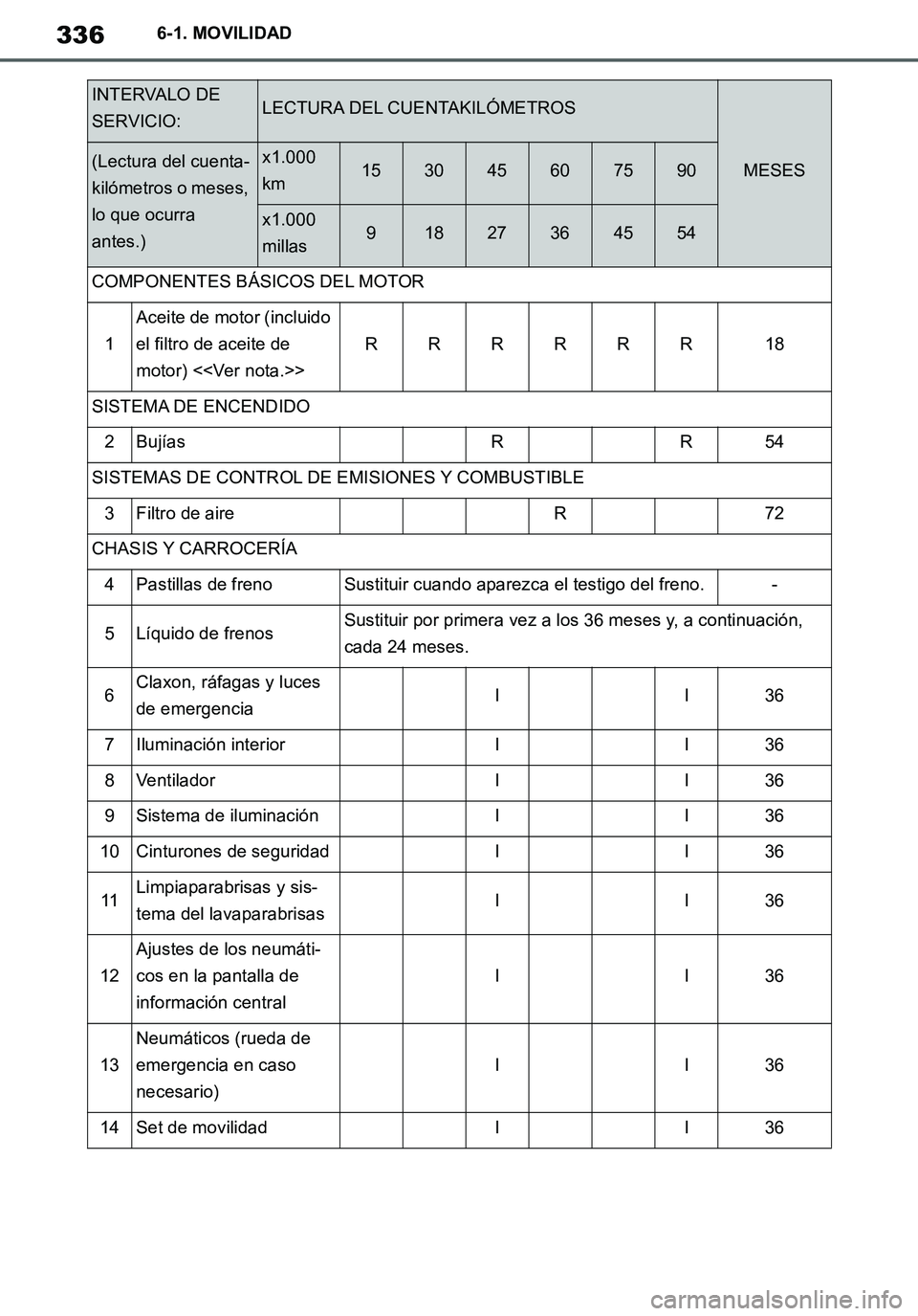 TOYOTA SUPRA 2020 Manuale de Empleo (in Spanish) 336
Supra Owners Manual_ES
6-1. MOVILIDAD
INTERVALO DE
SERVICIO:LECTURA DEL CUENTAKILÓMETROS
MESES(Lectura del cuenta-
kilómetros o meses,
lo que ocurra
antes.)x1.000
km153045607590
x1.000
mil TOYOTA SUPRA 2020 Manuale de Empleo (in Spanish) 336
Supra Owners Manual_ES
6-1. MOVILIDAD
INTERVALO DE
SERVICIO:LECTURA DEL CUENTAKILÓMETROS
MESES(Lectura del cuenta-
kilómetros o meses,
lo que ocurra
antes.)x1.000
km153045607590
x1.000
mil