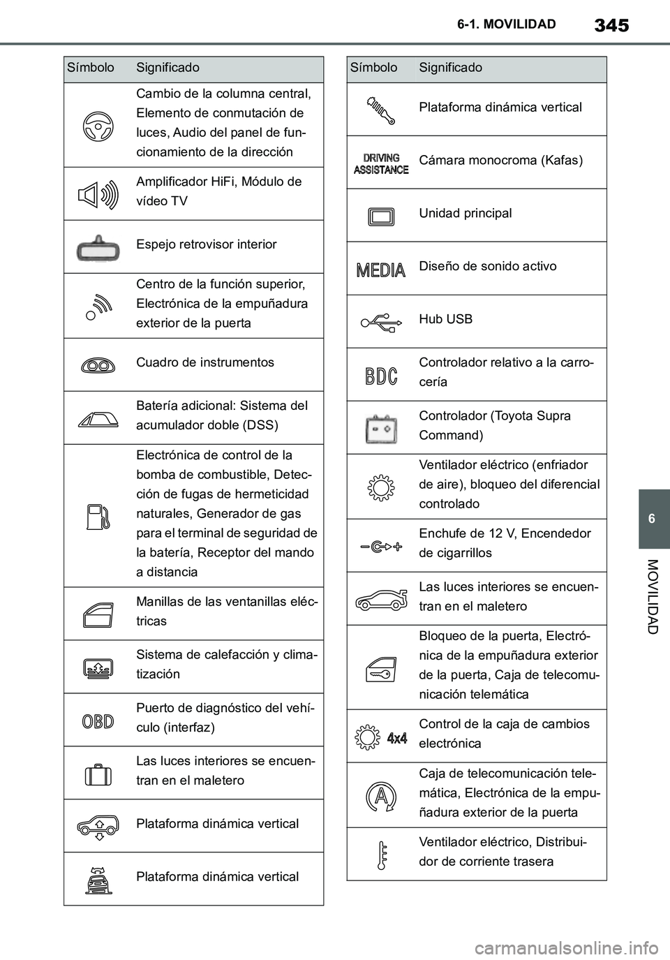 TOYOTA SUPRA 2020 Manuale de Empleo (in Spanish) 345
6
Supra Owners Manual_ES
6-1. MOVILIDAD
MOVILIDAD
Cambio de la columna central,
Elemento de conmutación de
luces, Audio del panel de fun-
cionamiento de la dirección
Amplificador HiFi, Módul TOYOTA SUPRA 2020 Manuale de Empleo (in Spanish) 345
6
Supra Owners Manual_ES
6-1. MOVILIDAD
MOVILIDAD
Cambio de la columna central,
Elemento de conmutación de
luces, Audio del panel de fun-
cionamiento de la dirección
Amplificador HiFi, Módul