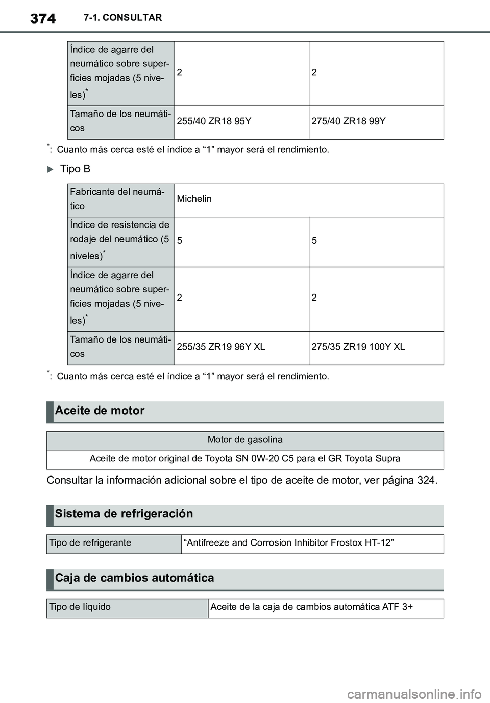 TOYOTA SUPRA 2020  Manuale de Empleo (in Spanish) 374
Supra Owners Manual_ES
7-1. CONSULTAR
*: Cuanto más cerca esté el índice a “1” mayor será el rendimiento.
Tipo B
*: Cuanto más cerca esté el índice a “1” mayor será el rendimie