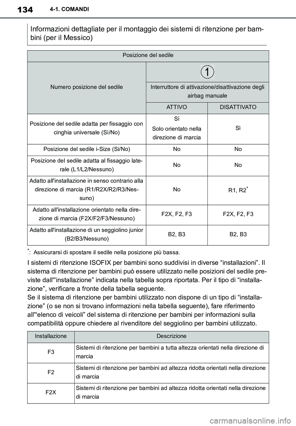 TOYOTA SUPRA 2020 Manuale duso (in Italian) 134
Supra Owners Manual_EL
4-1. COMANDI
*: Assicurarsi di spostare il sedile nella posizione più bassa.
I sistemi di ritenzione ISOFIX per bambini sono suddivisi in diverse “installazioni”. Il
TOYOTA SUPRA 2020 Manuale duso (in Italian) 134
Supra Owners Manual_EL
4-1. COMANDI
*: Assicurarsi di spostare il sedile nella posizione più bassa.
I sistemi di ritenzione ISOFIX per bambini sono suddivisi in diverse “installazioni”. Il