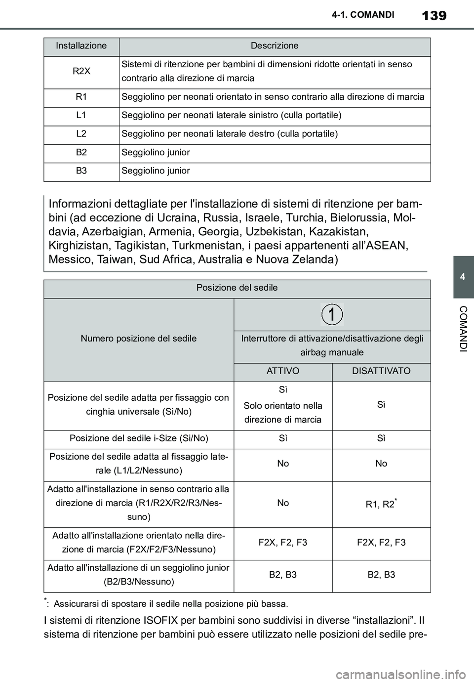 TOYOTA SUPRA 2020 Manuale duso (in Italian) 139
4
Supra Owners Manual_EL
4-1. COMANDI
COMANDI
*: Assicurarsi di spostare il sedile nella posizione più bassa.
I sistemi di ritenzione ISOFIX per bambini sono suddivisi in diverse “installazion TOYOTA SUPRA 2020 Manuale duso (in Italian) 139
4
Supra Owners Manual_EL
4-1. COMANDI
COMANDI
*: Assicurarsi di spostare il sedile nella posizione più bassa.
I sistemi di ritenzione ISOFIX per bambini sono suddivisi in diverse “installazion