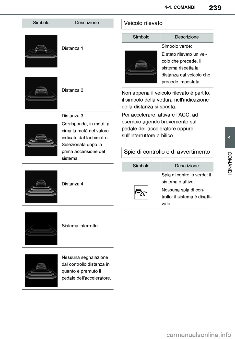 TOYOTA SUPRA 2020 Manuale duso (in Italian) 239
4
Supra Owners Manual_EL
4-1. COMANDI
COMANDI
Non appena il veicolo rilevato è partito,
il simbolo della vettura nellindicazione
della distanza si sposta.
Per accelerare, attivare lACC, ad
TOYOTA SUPRA 2020 Manuale duso (in Italian) 239
4
Supra Owners Manual_EL
4-1. COMANDI
COMANDI
Non appena il veicolo rilevato è partito,
il simbolo della vettura nellindicazione
della distanza si sposta.
Per accelerare, attivare lACC, ad