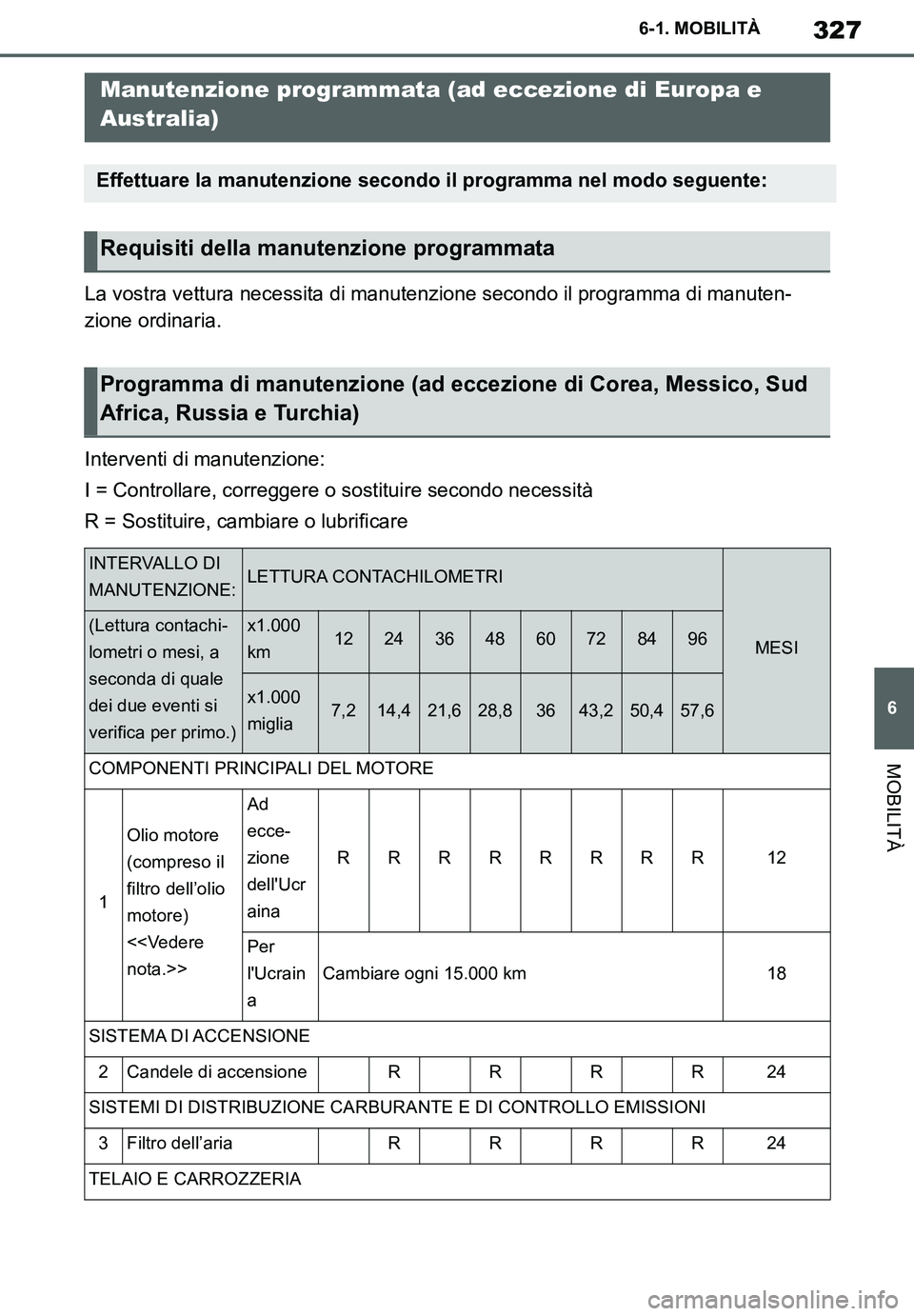 TOYOTA SUPRA 2020 Manuale duso (in Italian) 327
6
Supra Owners Manual
6-1. MOBILITÀ
MOBILITÀ
La vostra vettura necessita di manutenzione secondo il programma di manuten-
zione ordinaria.
Interventi di manutenzione:
I = Controllare, corregger TOYOTA SUPRA 2020 Manuale duso (in Italian) 327
6
Supra Owners Manual
6-1. MOBILITÀ
MOBILITÀ
La vostra vettura necessita di manutenzione secondo il programma di manuten-
zione ordinaria.
Interventi di manutenzione:
I = Controllare, corregger