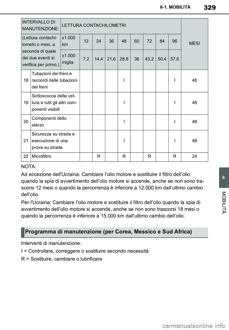 TOYOTA SUPRA 2020  Manuale duso (in Italian) 329
6
Supra Owners Manual
6-1. MOBILITÀ
MOBILITÀ
NOTA:
Ad eccezione dellUcraina: Cambiare l’olio motore e sostituire il filtro dell’olio 
quando la spia di avvertimento dell’olio motore si a