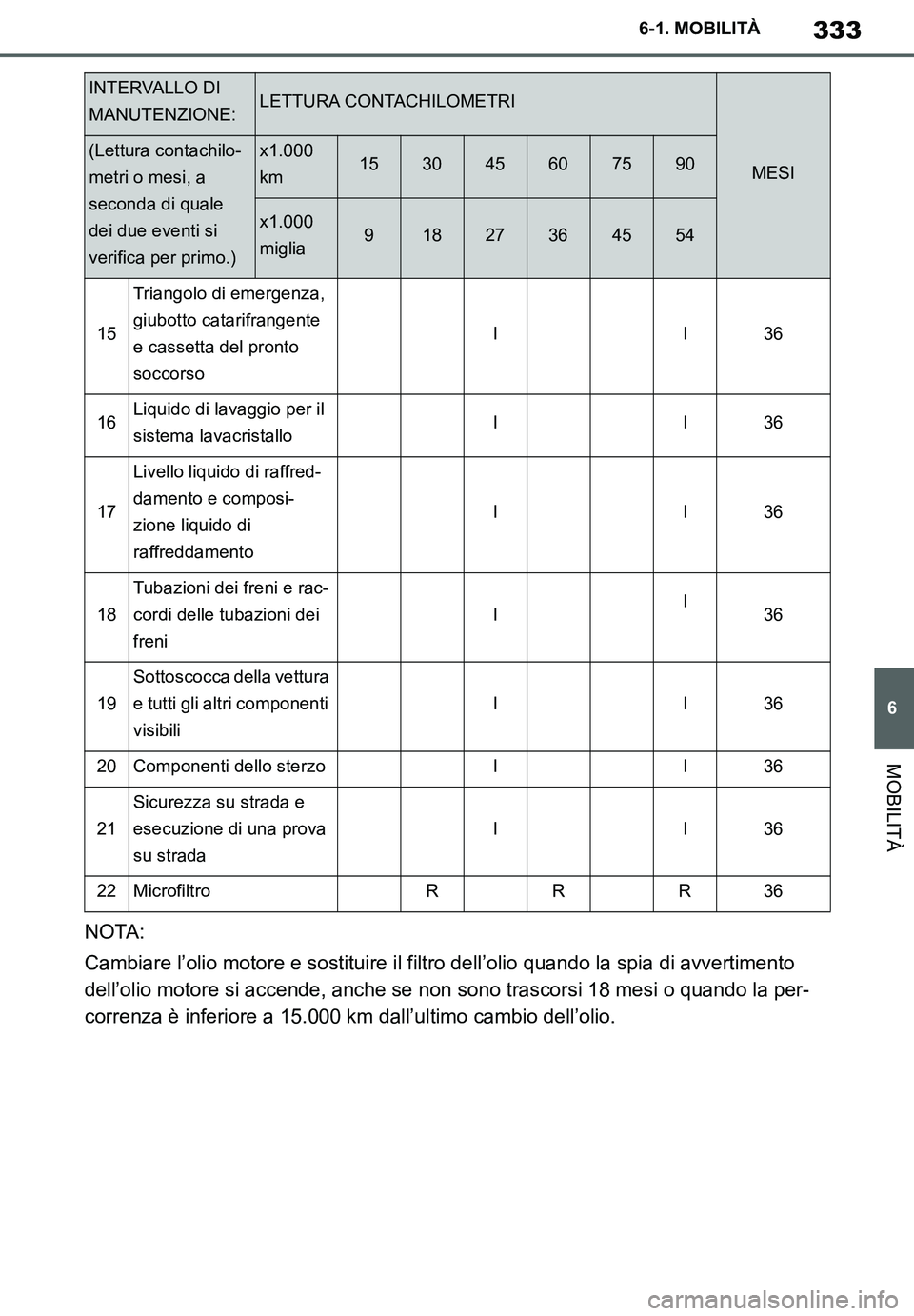TOYOTA SUPRA 2020 Manuale duso (in Italian) 333
6
Supra Owners Manual
6-1. MOBILITÀ
MOBILITÀ
NOTA:
Cambiare l’olio motore e sostituire il filtro dell’olio quando la spia di avvertimento
dell’olio motore si accende, anche se non sono t TOYOTA SUPRA 2020 Manuale duso (in Italian) 333
6
Supra Owners Manual
6-1. MOBILITÀ
MOBILITÀ
NOTA:
Cambiare l’olio motore e sostituire il filtro dell’olio quando la spia di avvertimento
dell’olio motore si accende, anche se non sono t