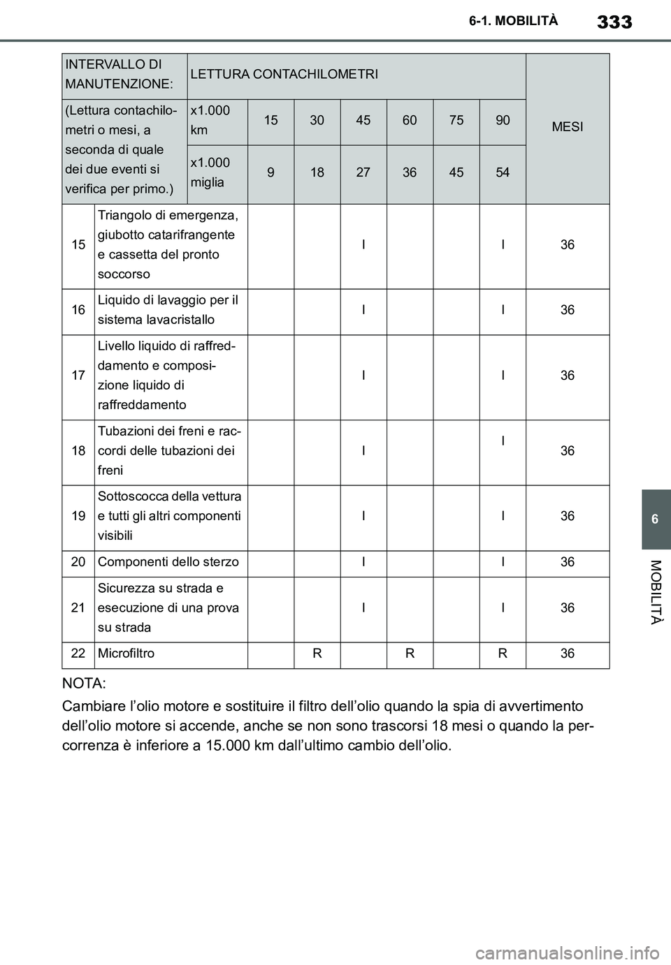 TOYOTA SUPRA 2020  Manuale duso (in Italian) 333
6
Supra Owners Manual
6-1. MOBILITÀ
MOBILITÀ
NOTA:
Cambiare l’olio motore e sostituire il filtro dell’olio quando la spia di avvertimento 
dell’olio motore si accende, anche se non sono t