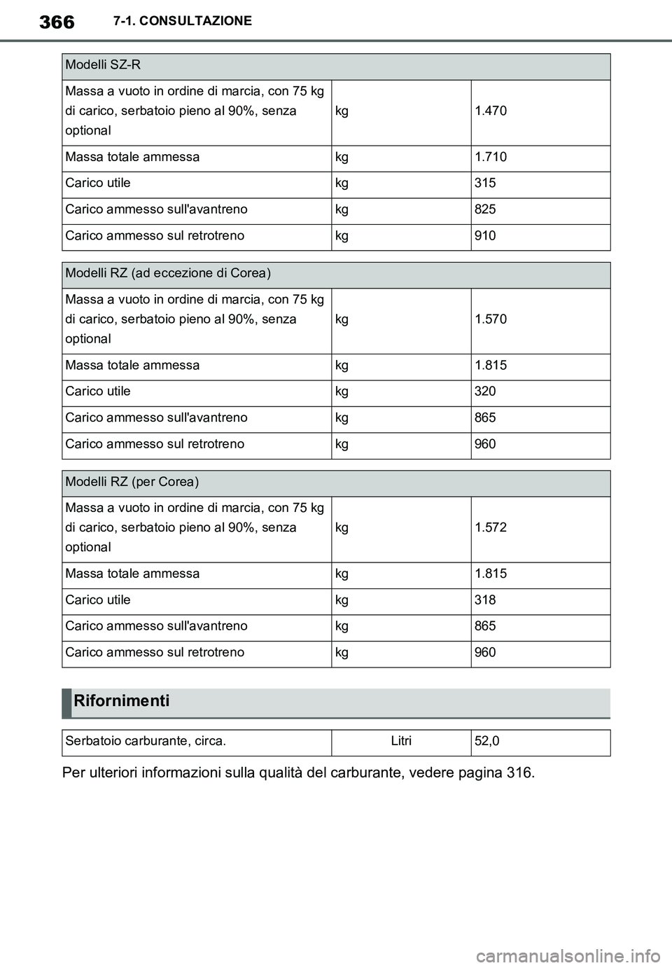 TOYOTA SUPRA 2020  Manuale duso (in Italian) 366
Supra Owners Manual_EL
7-1. CONSULTAZIONE
Per ulteriori informazioni sulla qualità del carburante, vedere pagina 316.
Modelli SZ-R
Massa a vuoto in ordine di marcia, con 75 kg 
di carico, serbat