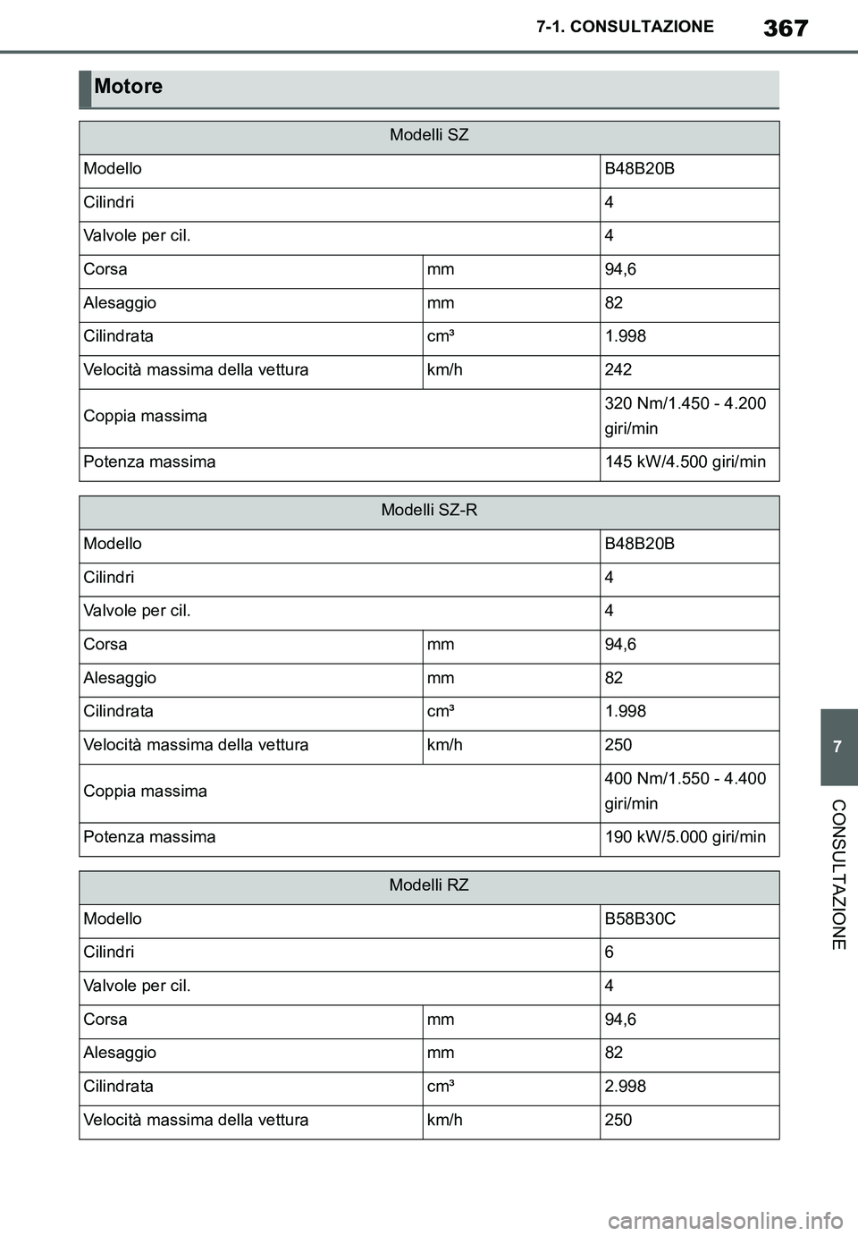 TOYOTA SUPRA 2020  Manuale duso (in Italian) 367
7
Supra Owners Manual_EL
7-1. CONSULTAZIONE
CONSULTAZIONE
Motore
Modelli SZ
ModelloB48B20B
Cilindri4
Valvole per cil.4
Corsamm94,6
Alesaggiomm82
Cilindratacm³1.998
Velocità massima della vettur