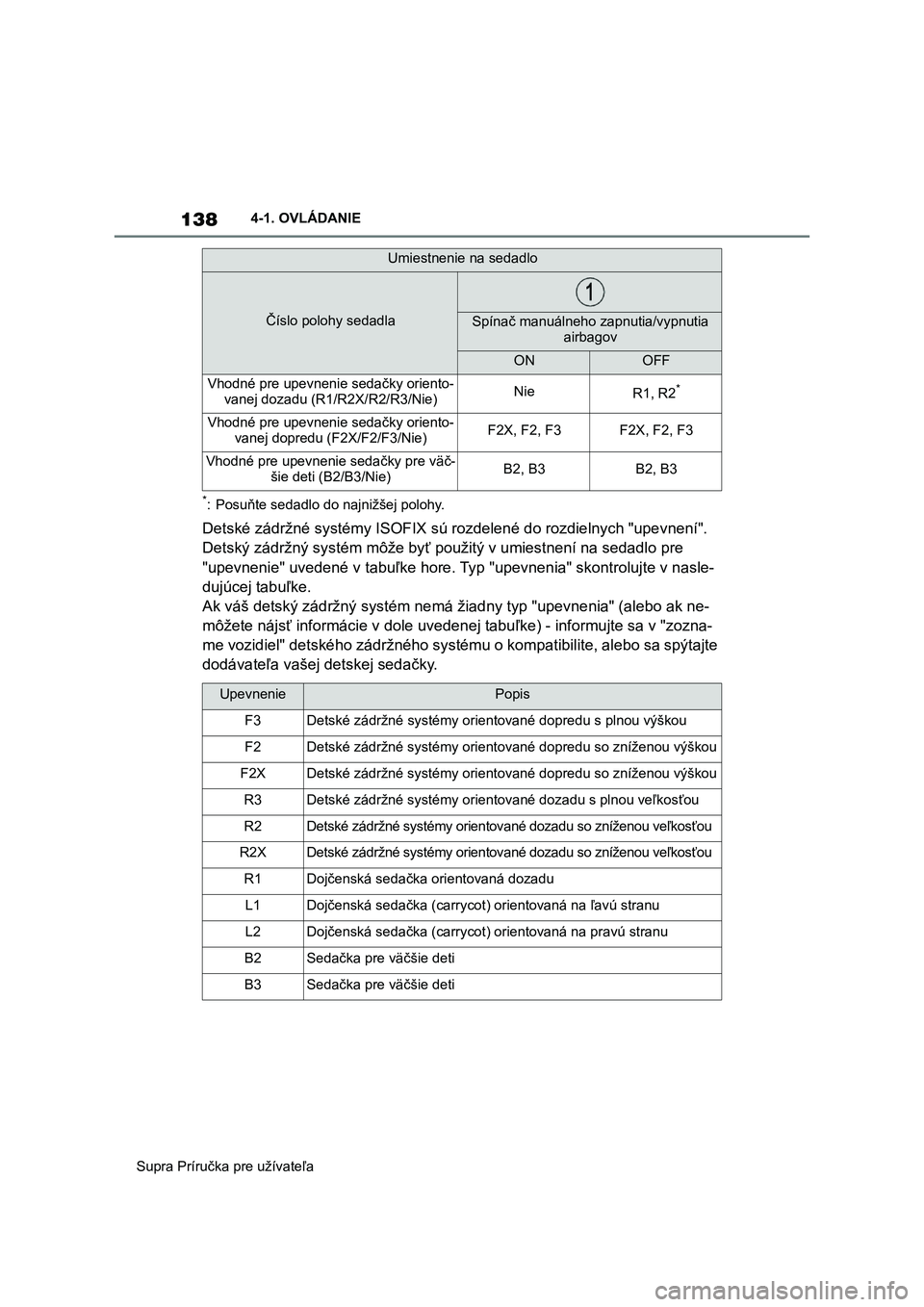 TOYOTA SUPRA 2020  Návod na použitie (in Slovakian) 138
Supra Príručka pre užívateľa 
4-1. OVLÁDANIE
*: Posuňte sedadlo do najnižšej polohy.
Detské zádržné systémy ISOFIX sú  rozdelené do rozdielnych "upevnení".  
Detský zádr