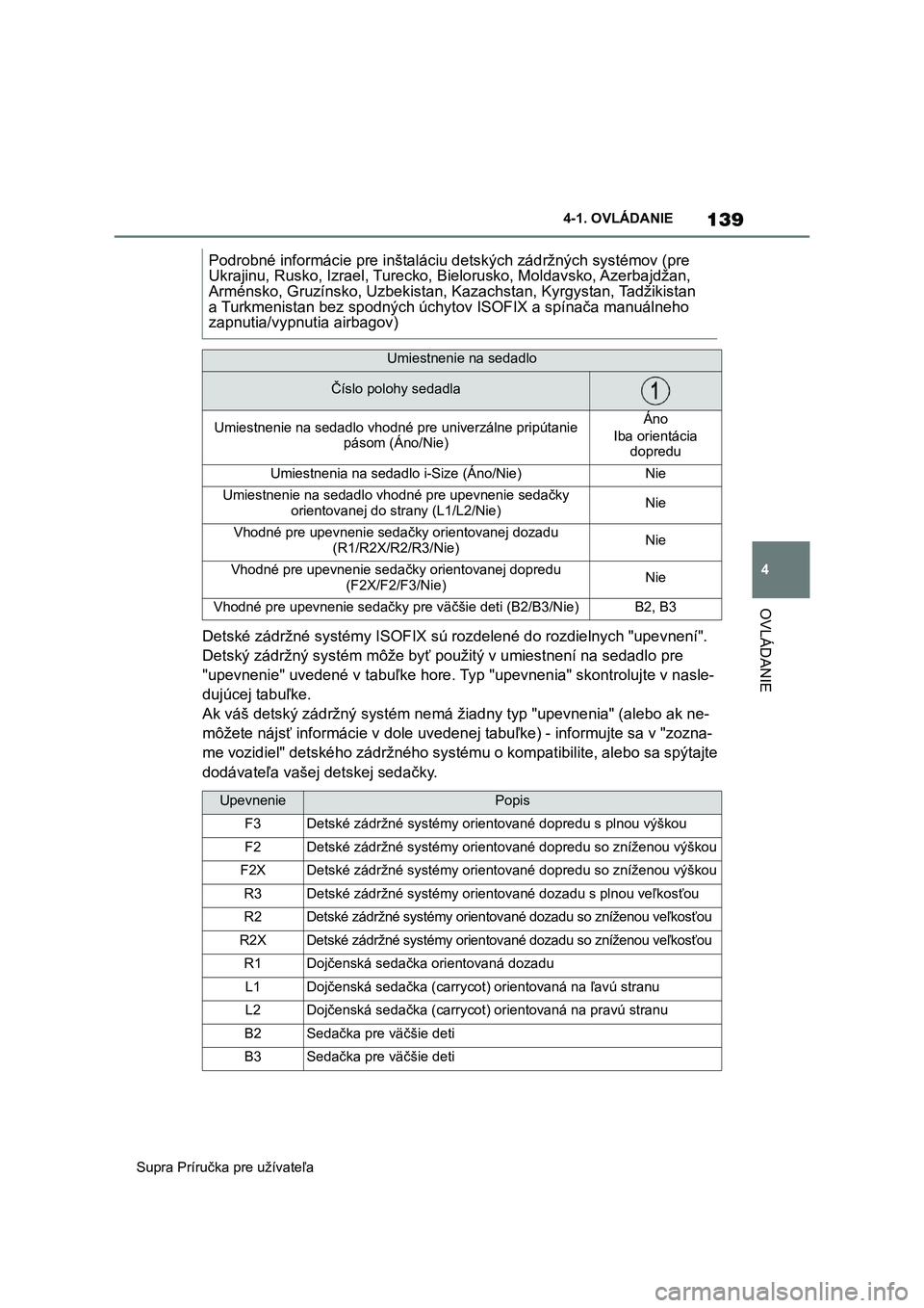 TOYOTA SUPRA 2020 Návod na použitie (in Slovakian) 139
4
Supra Príručka pre užívateľa
4-1. OVLÁDANIE
OVLÁDANIE
Detské zádržné systémy ISOFIX sú rozdelené do rozdielnych "upevnení".
Detský zádržný systém môže byť po TOYOTA SUPRA 2020 Návod na použitie (in Slovakian) 139
4
Supra Príručka pre užívateľa
4-1. OVLÁDANIE
OVLÁDANIE
Detské zádržné systémy ISOFIX sú rozdelené do rozdielnych "upevnení".
Detský zádržný systém môže byť po