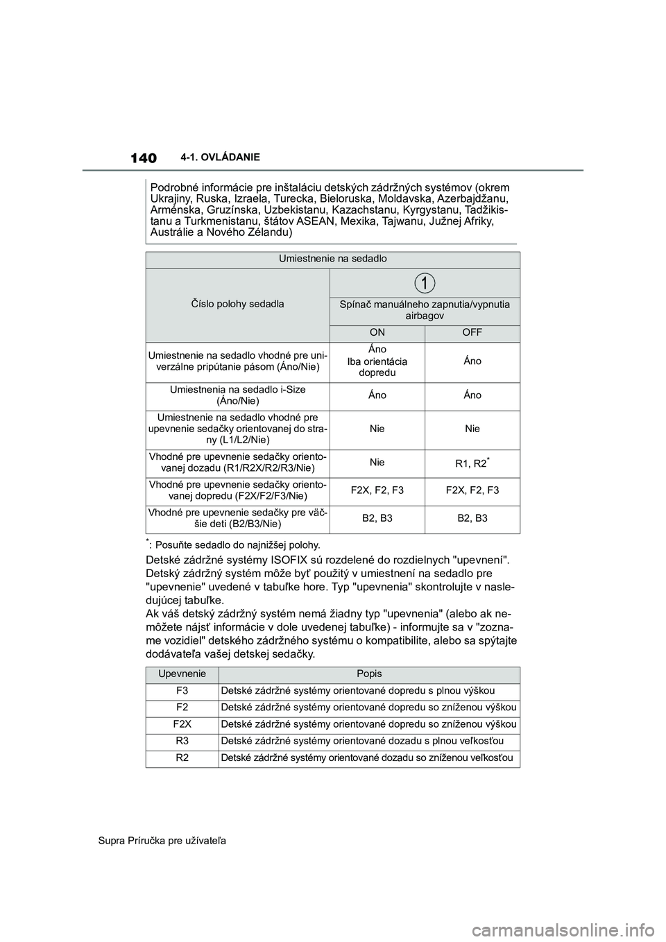 TOYOTA SUPRA 2020  Návod na použitie (in Slovakian) 140
Supra Príručka pre užívateľa 
4-1. OVLÁDANIE
*: Posuňte sedadlo do najnižšej polohy.
Detské zádržné systémy ISOFIX sú  rozdelené do rozdielnych "upevnení".  
Detský zádr