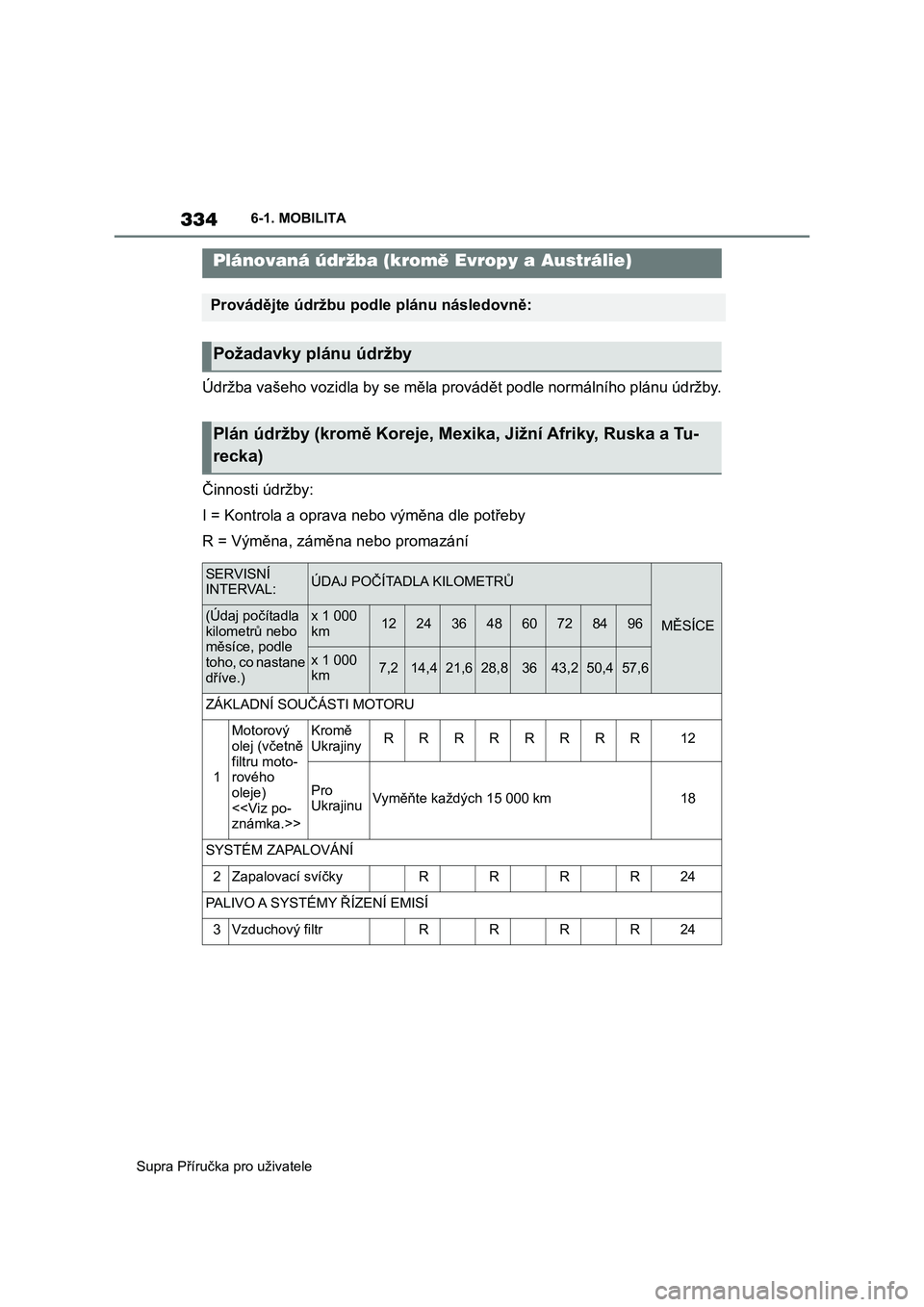 TOYOTA SUPRA 2020  Návod na použití (in Czech) 334
Supra Příručka pro uživatele6-1. MOBILITA
Údržba vašeho vozidla by se měla provádět podle normálního plánu údržby.
Činnosti údržby:
I = Kontrola a oprava nebo výměna dle potře