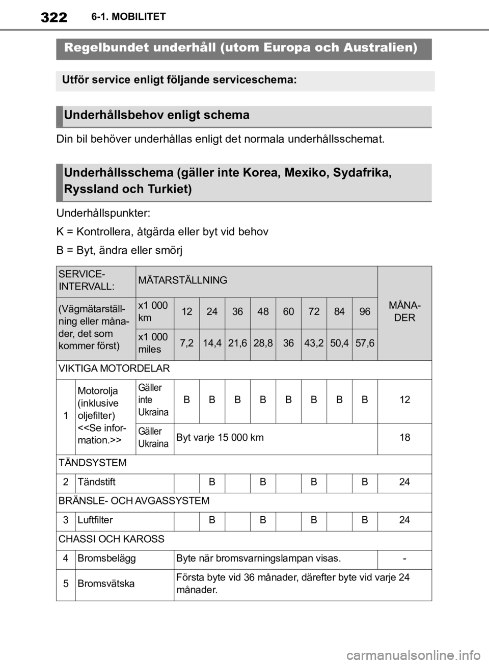 TOYOTA SUPRA 2020 Bruksanvisningar (in Swedish) 322
Supras instruktionsbok6-1. MOBILITET
Din bil behöver underhållas enligt det normala underhållsschemat.
Underhållspunkter:
K = Kontrollera, åtgärda eller byt vid behov
B = Byt, ändra eller s TOYOTA SUPRA 2020 Bruksanvisningar (in Swedish) 322
Supras instruktionsbok6-1. MOBILITET
Din bil behöver underhållas enligt det normala underhållsschemat.
Underhållspunkter:
K = Kontrollera, åtgärda eller byt vid behov
B = Byt, ändra eller s