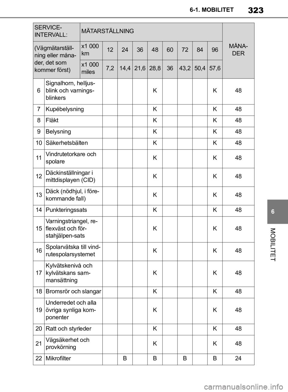 TOYOTA SUPRA 2020  Bruksanvisningar (in Swedish) 323
6
Supras instruktionsbok 6-1. MOBILITET
MOBILITET
6
Signalhorn, helljus-
blink och varnings-
blinkers
KK48
7KupébelysningKK48
8FläktKK48
9BelysningKK48
10SäkerhetsbältenKK48
11Vindrutetorkare 