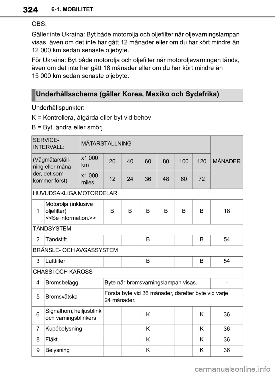 TOYOTA SUPRA 2020 Bruksanvisningar (in Swedish) 324
Supras instruktionsbok6-1. MOBILITET
OBS:
Gäller inte Ukraina: Byt båd
e motorolja och oljefilter när oljevarningslampan
visas, även om det inte har gått 12 månader eller om du har kört mi TOYOTA SUPRA 2020 Bruksanvisningar (in Swedish) 324
Supras instruktionsbok6-1. MOBILITET
OBS:
Gäller inte Ukraina: Byt båd
e motorolja och oljefilter när oljevarningslampan
visas, även om det inte har gått 12 månader eller om du har kört mi