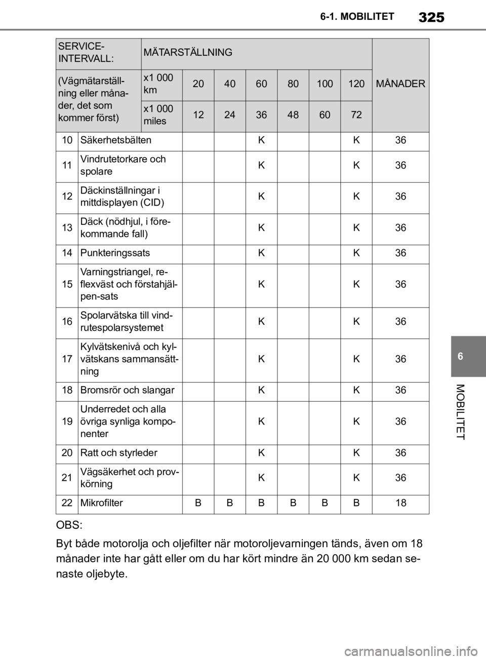 TOYOTA SUPRA 2020  Bruksanvisningar (in Swedish) 325
6
Supras instruktionsbok 6-1. MOBILITET
MOBILITET
OBS:
Byt både motorolja och oljefilter när motoroljevarningen tänds, även om 18 
månader inte har gått eller om du har kört mindre än 20 0