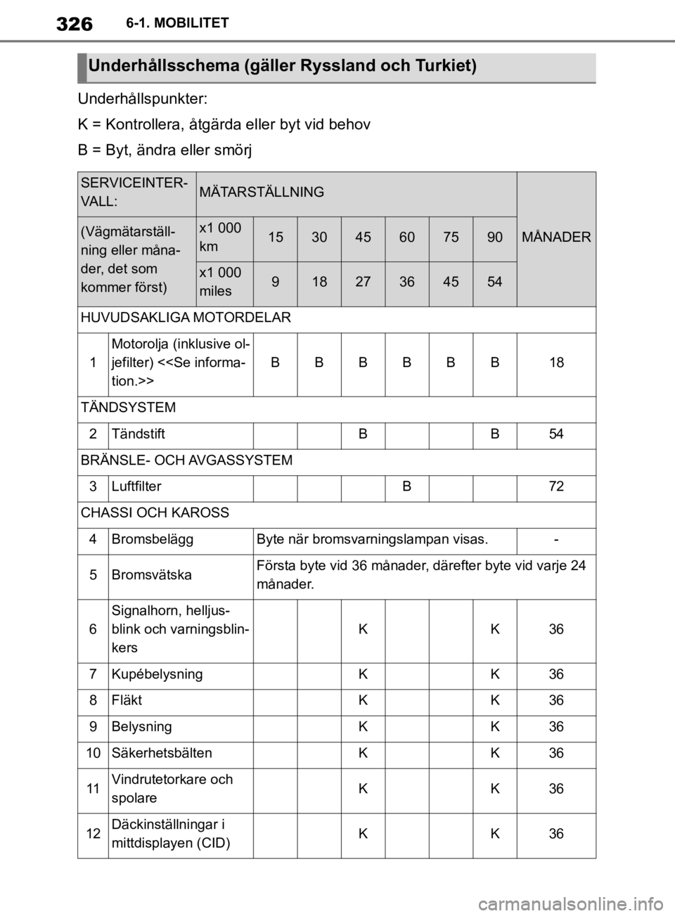TOYOTA SUPRA 2020  Bruksanvisningar (in Swedish) 326
Supras instruktionsbok6-1. MOBILITET
Underhållspunkter:
K = Kontrollera, åtgärda eller byt vid behov
B = Byt, ändra eller smörj
Underhållsschema (gäller Ryssland och Turkiet)
SERVICEINTER-

