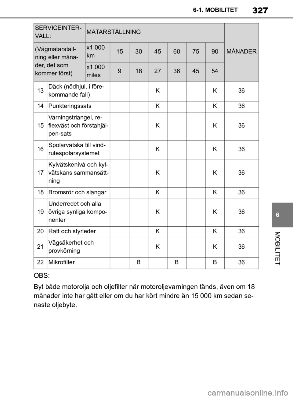 TOYOTA SUPRA 2020  Bruksanvisningar (in Swedish) 327
6
Supras instruktionsbok 6-1. MOBILITET
MOBILITET
OBS:
Byt både motorolja och oljefilter när motoroljevarningen tänds, även om 18 
månader inte har gått eller om du har kört mindre än 15 0