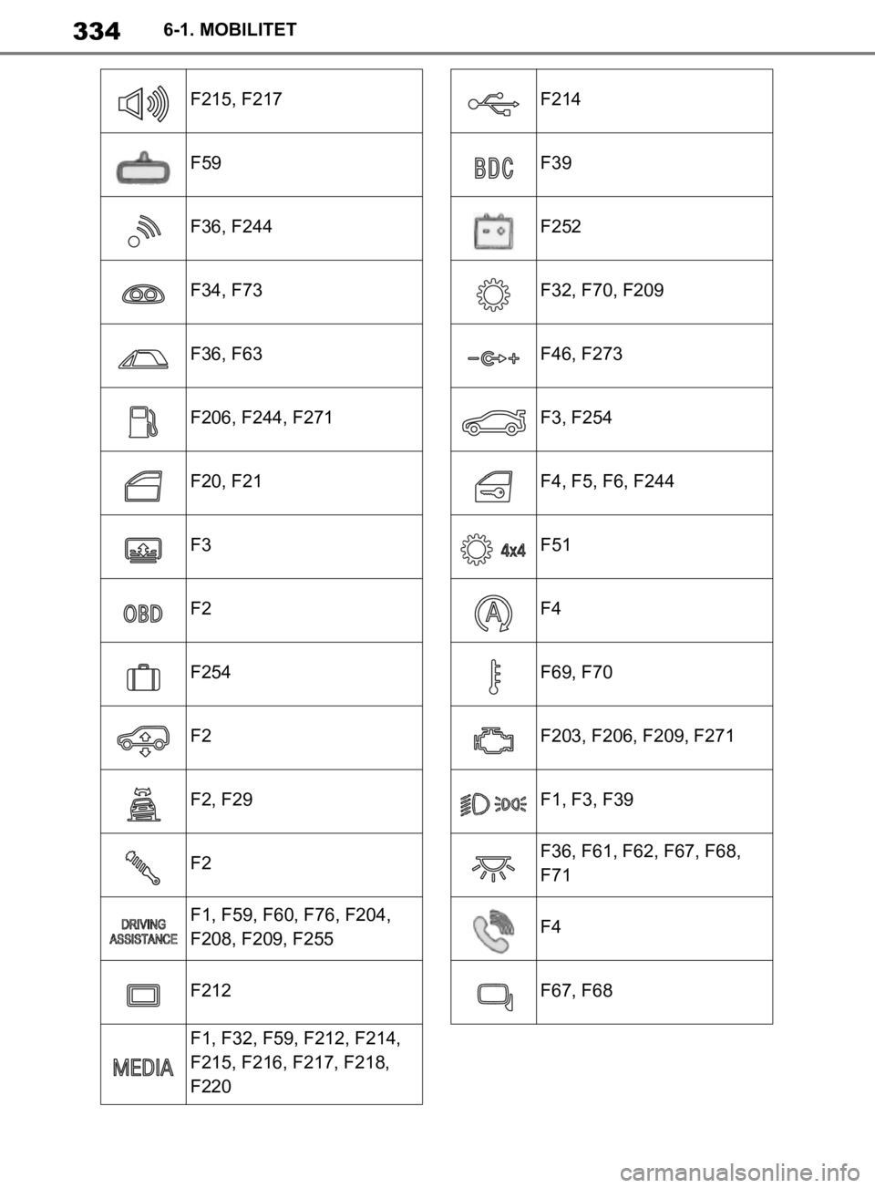 TOYOTA SUPRA 2020  Bruksanvisningar (in Swedish) 334
Supras instruktionsbok6-1. MOBILITET
F215, F217
F59
F36, F244
F34, F73
F36, F63
F206, F244, F271
F20, F21
F3
F2
F254
F2
F2, F29
F2
F1, F59, F60, F76, F204, 
F208, F209, F255
F212
F1, F32, F59, F21