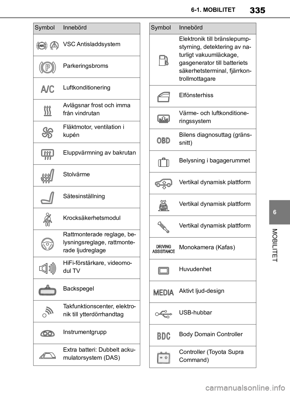 TOYOTA SUPRA 2020  Bruksanvisningar (in Swedish) 335
6
Supras instruktionsbok 6-1. MOBILITET
MOBILITET
SymbolInnebörd
VSC Antisladdsystem
Parkeringsbroms
Luftkonditionering
Avlägsnar frost och imma 
från vindrutan
Fläktmotor, ventilation i 
kup�