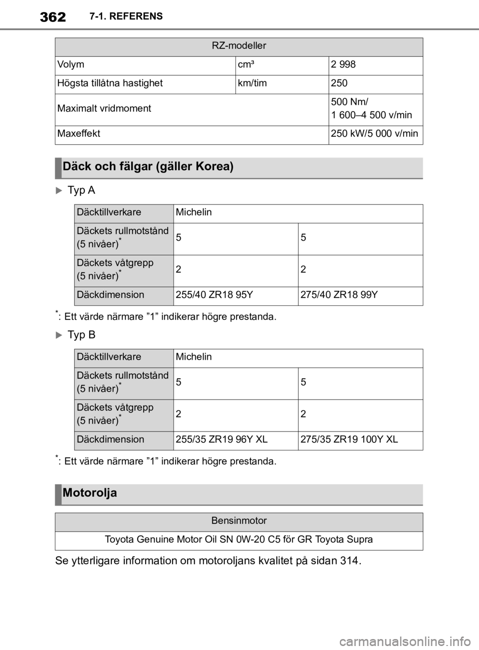 TOYOTA SUPRA 2020  Bruksanvisningar (in Swedish) 362
Supras instruktionsbok7-1. REFERENS
Typ  A
*: Ett värde närmare ”1” indikerar högre prestanda.
Typ  B
*: Ett värde närmare ”1” indikerar högre prestanda.
Se ytterligare informa