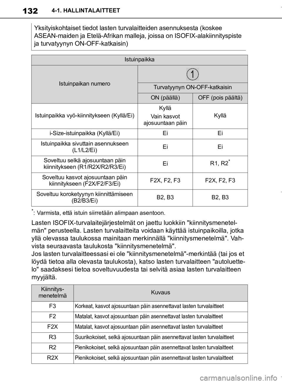 TOYOTA SUPRA 2020 Omistajan Käsikirja (in Finnish) 132
Supran omistajan käsikirja4-1. HALLINTALAITTEET
*: Varmista, että istuin siirretään alimpaan asentoon.
Lasten ISOFIX-turvalaitejärjestelmät on jaettu luokkiin "kiinnitysmenetel-
män" perust TOYOTA SUPRA 2020 Omistajan Käsikirja (in Finnish) 132
Supran omistajan käsikirja4-1. HALLINTALAITTEET
*: Varmista, että istuin siirretään alimpaan asentoon.
Lasten ISOFIX-turvalaitejärjestelmät on jaettu luokkiin "kiinnitysmenetel-
män" perust