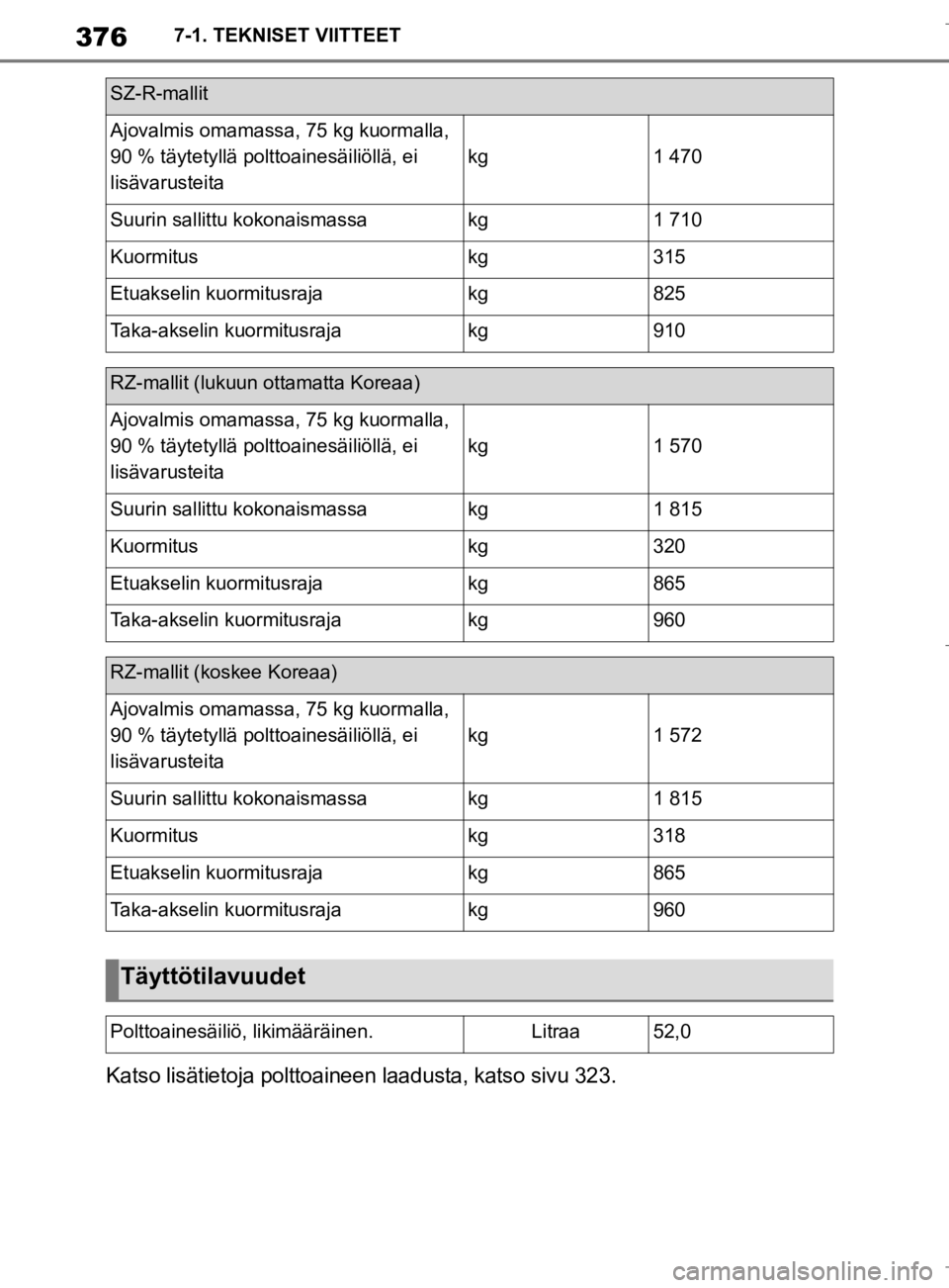 TOYOTA SUPRA 2020 Omistajan Käsikirja (in Finnish) 376
Supran omistajan käsikirja7-1. TEKNISET VIITTEET
Katso lisätietoja polttoaineen
laadusta, katso sivu 323.
SZ-R-mallit
Ajovalmis omamassa, 75 kg kuormalla,
90 % täytetyllä polttoainesäiliöl TOYOTA SUPRA 2020 Omistajan Käsikirja (in Finnish) 376
Supran omistajan käsikirja7-1. TEKNISET VIITTEET
Katso lisätietoja polttoaineen
laadusta, katso sivu 323.
SZ-R-mallit
Ajovalmis omamassa, 75 kg kuormalla,
90 % täytetyllä polttoainesäiliöl