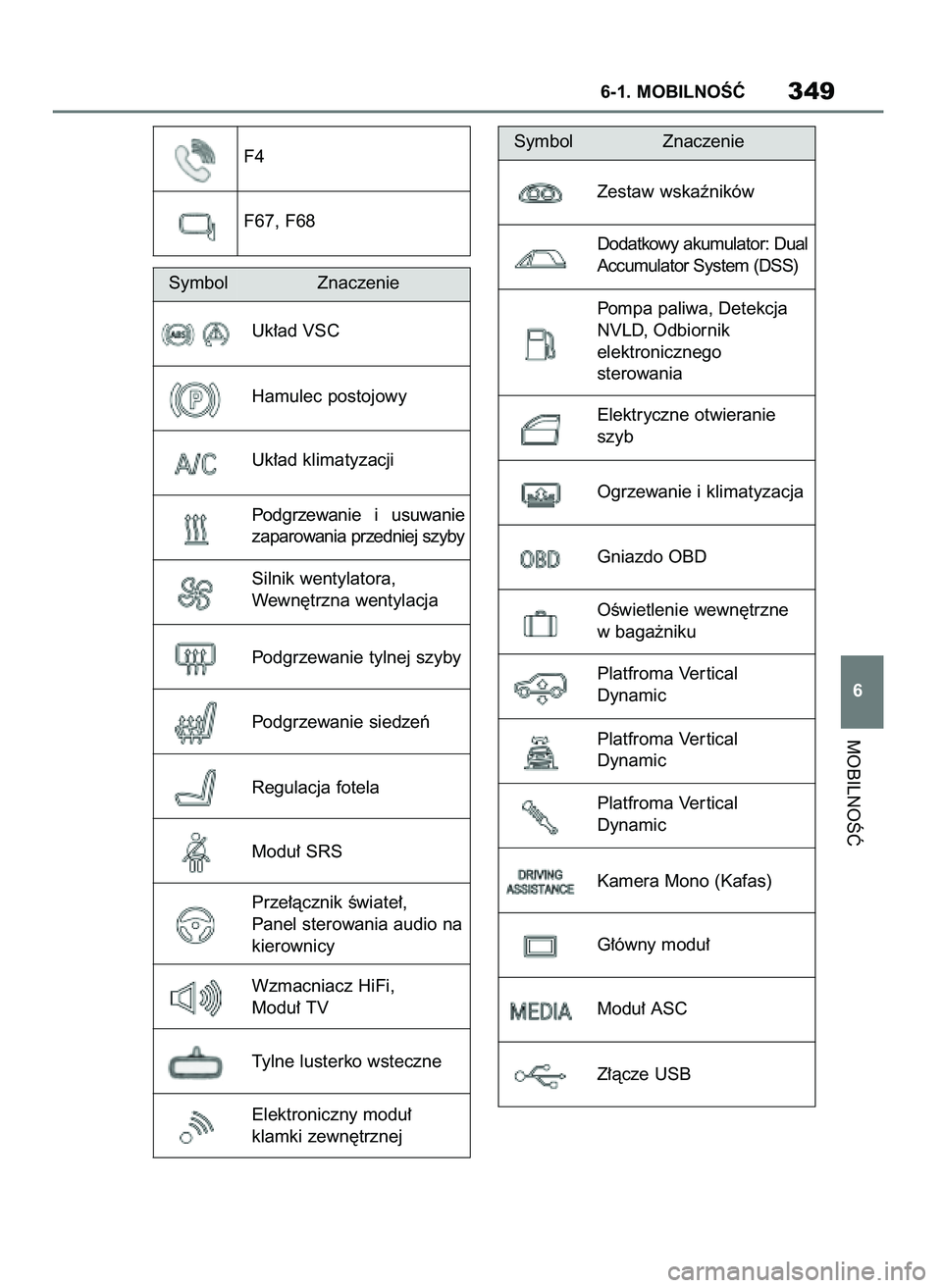TOYOTA SUPRA 2020  Instrukcja obsługi (in Polish) MOBILNOÂå
6-1. MOBILNOÂå349
6 F4
F67, F68
Symbol
Uk∏ad VSC
Hamulec postojowy
Uk∏ad klimatyzacji
Podgrzewanie  i  usuwanie
zaparowania przedniej szyby
Silnik wentylatora,
Wewn´trzna wentylacja