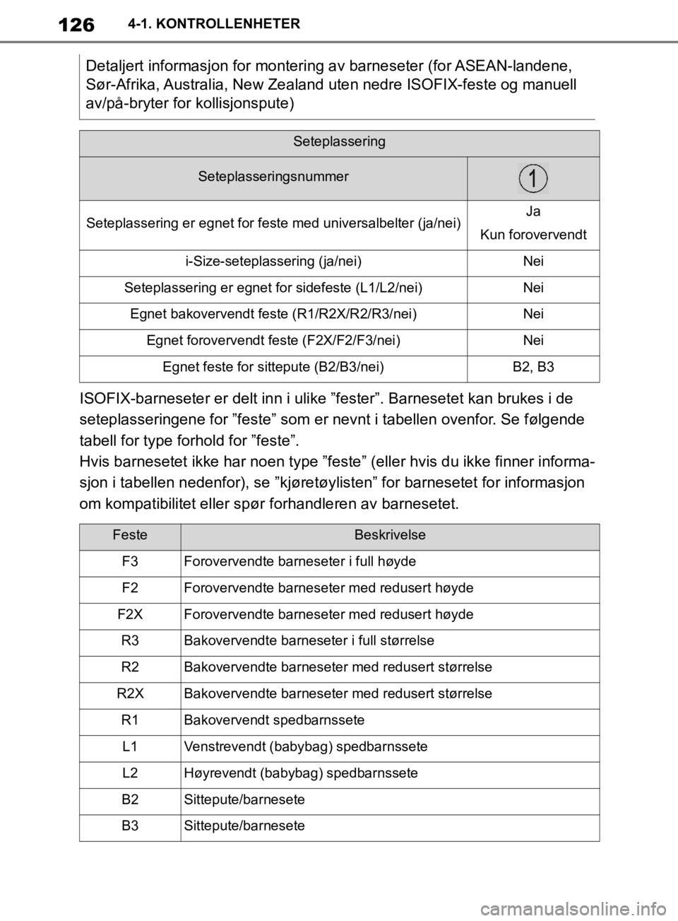 TOYOTA SUPRA 2020  Instruksjoner for bruk (in Norwegian) 126
Brukerhåndbok for Supra4-1. KONTROLLENHETER
ISOFIX-barneseter er delt inn i ulike ”fester”. Barnesetet kan brukes i de 
seteplasseringene for ”feste” som er nevnt i tabellen ovenfor. Se f