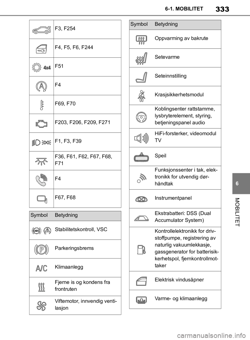 TOYOTA SUPRA 2020 Instruksjoner for bruk (in Norwegian) 333
6
Brukerhåndbok for Supra 6-1. MOBILITET
MOBILITET
F3, F254
F4, F5, F6, F244
F51
F4
F69, F70
F203, F206, F209, F271
F1, F3, F39
F36, F61, F62, F67, F68,
F71
F4
F67, F68
SymbolBetydning
Stabilite TOYOTA SUPRA 2020 Instruksjoner for bruk (in Norwegian) 333
6
Brukerhåndbok for Supra 6-1. MOBILITET
MOBILITET
F3, F254
F4, F5, F6, F244
F51
F4
F69, F70
F203, F206, F209, F271
F1, F3, F39
F36, F61, F62, F67, F68,
F71
F4
F67, F68
SymbolBetydning
Stabilite