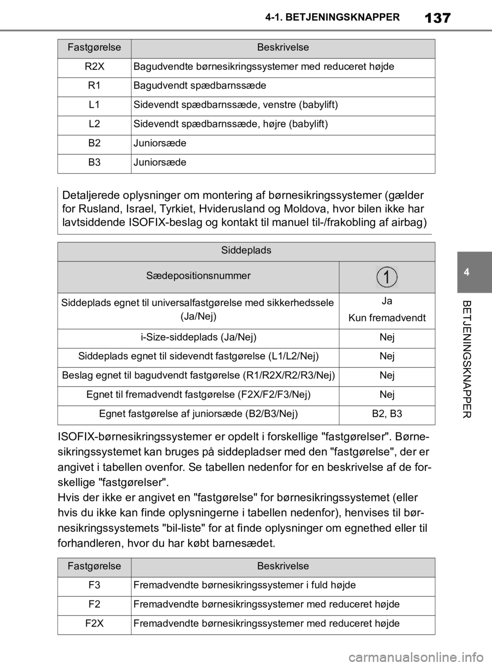 TOYOTA SUPRA 2020 Brugsanvisning (in Danish) 137
4
Instruktionsbog til Supra 4-1. BETJENINGSKNAPPER
BETJENINGSKNAPPER
ISOFIX-børnesikringssystemer er opdelt i forskellige "fastgørelser". Børne-
sikringssystemet kan bruges på siddepladser med TOYOTA SUPRA 2020 Brugsanvisning (in Danish) 137
4
Instruktionsbog til Supra 4-1. BETJENINGSKNAPPER
BETJENINGSKNAPPER
ISOFIX-børnesikringssystemer er opdelt i forskellige "fastgørelser". Børne-
sikringssystemet kan bruges på siddepladser med