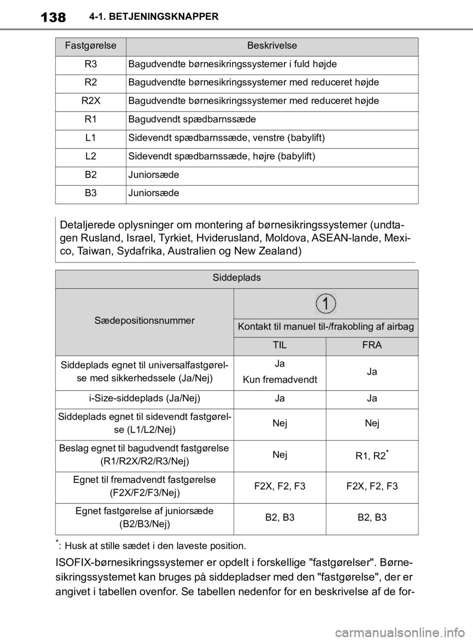 TOYOTA SUPRA 2020 Brugsanvisning (in Danish) 138
Instruktionsbog til Supra4-1. BETJENINGSKNAPPER
*: Husk at stille sædet i den laveste position.
ISOFIX-børnesikringssystemer er opdelt i forskellige "fastgørelser". Børne-
sikringssystemet kan TOYOTA SUPRA 2020 Brugsanvisning (in Danish) 138
Instruktionsbog til Supra4-1. BETJENINGSKNAPPER
*: Husk at stille sædet i den laveste position.
ISOFIX-børnesikringssystemer er opdelt i forskellige "fastgørelser". Børne-
sikringssystemet kan
