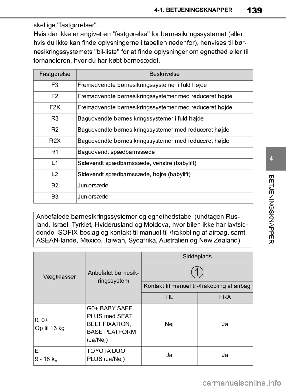 TOYOTA SUPRA 2020 Brugsanvisning (in Danish) 139
4
Instruktionsbog til Supra 4-1. BETJENINGSKNAPPER
BETJENINGSKNAPPER
skellige "fastgørelser".
Hvis der ikke er angivet en "fastgørelse" for børnesikringssystemet (eller
hvis du ikke kan finde TOYOTA SUPRA 2020 Brugsanvisning (in Danish) 139
4
Instruktionsbog til Supra 4-1. BETJENINGSKNAPPER
BETJENINGSKNAPPER
skellige "fastgørelser".
Hvis der ikke er angivet en "fastgørelse" for børnesikringssystemet (eller
hvis du ikke kan finde