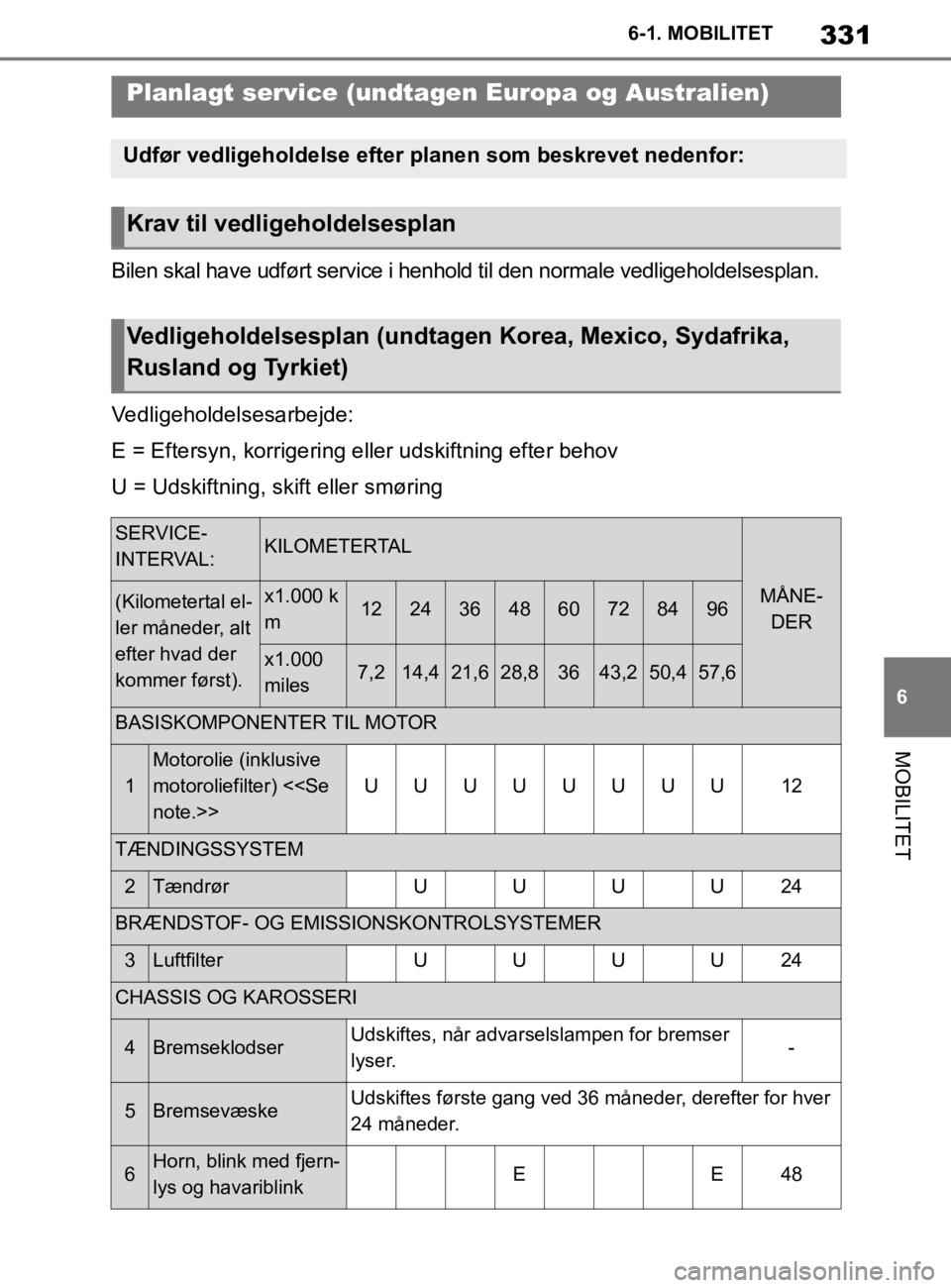 TOYOTA SUPRA 2020 Brugsanvisning (in Danish) 331
6
Instruktionsbog til Supra 6-1. MOBILITET
MOBILITET
Bilen skal have udført service i henhold til den normale vedligeholdelsesplan.
Vedligeholdelsesarbejde:
E = Eftersyn, korrigering eller udskif TOYOTA SUPRA 2020 Brugsanvisning (in Danish) 331
6
Instruktionsbog til Supra 6-1. MOBILITET
MOBILITET
Bilen skal have udført service i henhold til den normale vedligeholdelsesplan.
Vedligeholdelsesarbejde:
E = Eftersyn, korrigering eller udskif