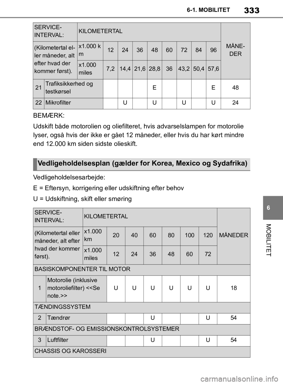 TOYOTA SUPRA 2020 Brugsanvisning (in Danish) 333
6
Instruktionsbog til Supra 6-1. MOBILITET
MOBILITET
BEMÆRK:
Udskift både motorolien og
oliefilteret, hvis advarselslampen for motorolie
lyser, også hvis der ikke er gået 12 måneder, eller TOYOTA SUPRA 2020 Brugsanvisning (in Danish) 333
6
Instruktionsbog til Supra 6-1. MOBILITET
MOBILITET
BEMÆRK:
Udskift både motorolien og
oliefilteret, hvis advarselslampen for motorolie
lyser, også hvis der ikke er gået 12 måneder, eller