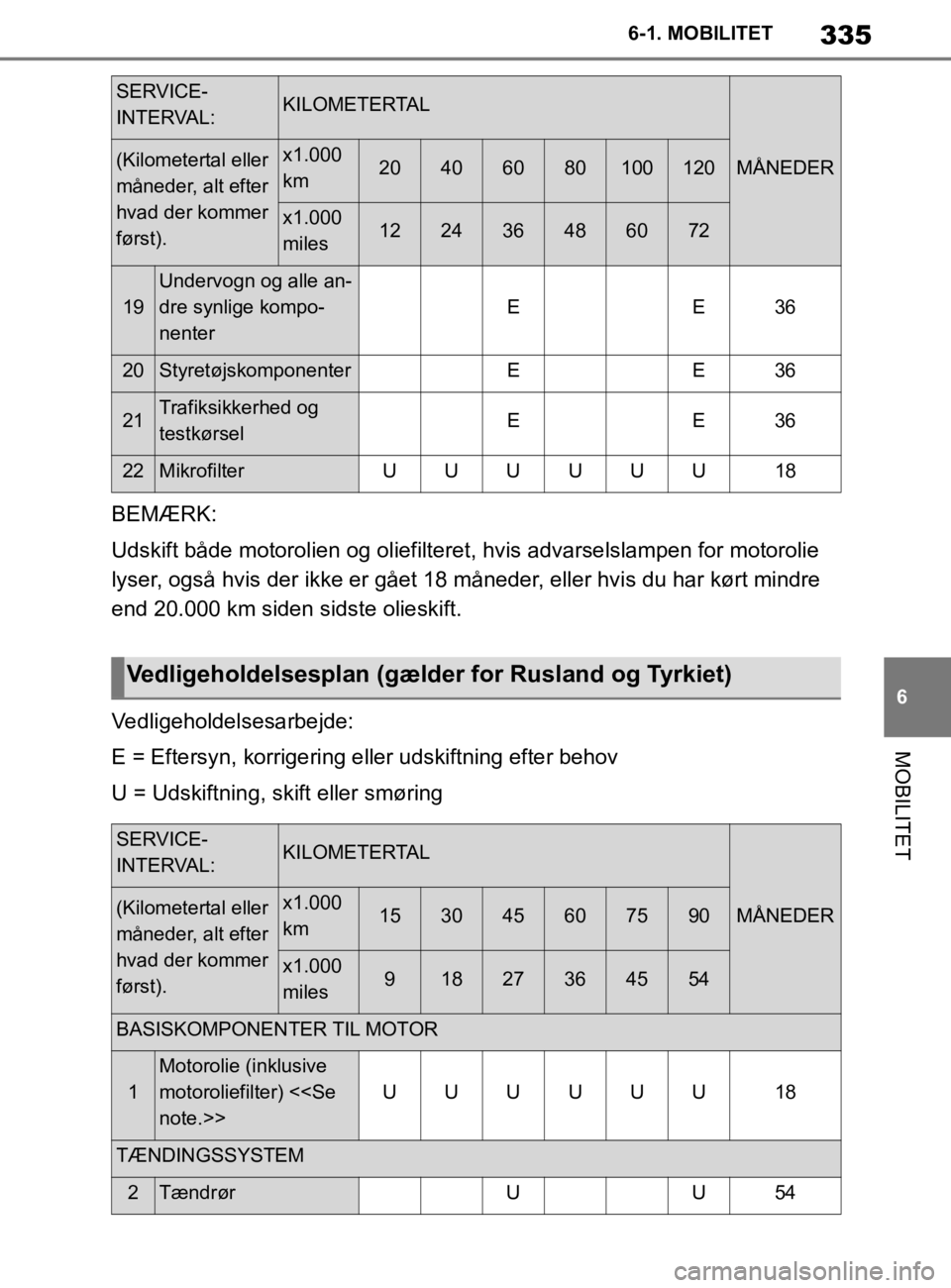 TOYOTA SUPRA 2020 Brugsanvisning (in Danish) 335
6
Instruktionsbog til Supra 6-1. MOBILITET
MOBILITET
BEMÆRK:
Udskift både motorolien og
oliefilteret, hvis advarselslampen for motorolie
lyser, også hvis der ikke er gået 18 måneder, eller TOYOTA SUPRA 2020 Brugsanvisning (in Danish) 335
6
Instruktionsbog til Supra 6-1. MOBILITET
MOBILITET
BEMÆRK:
Udskift både motorolien og
oliefilteret, hvis advarselslampen for motorolie
lyser, også hvis der ikke er gået 18 måneder, eller