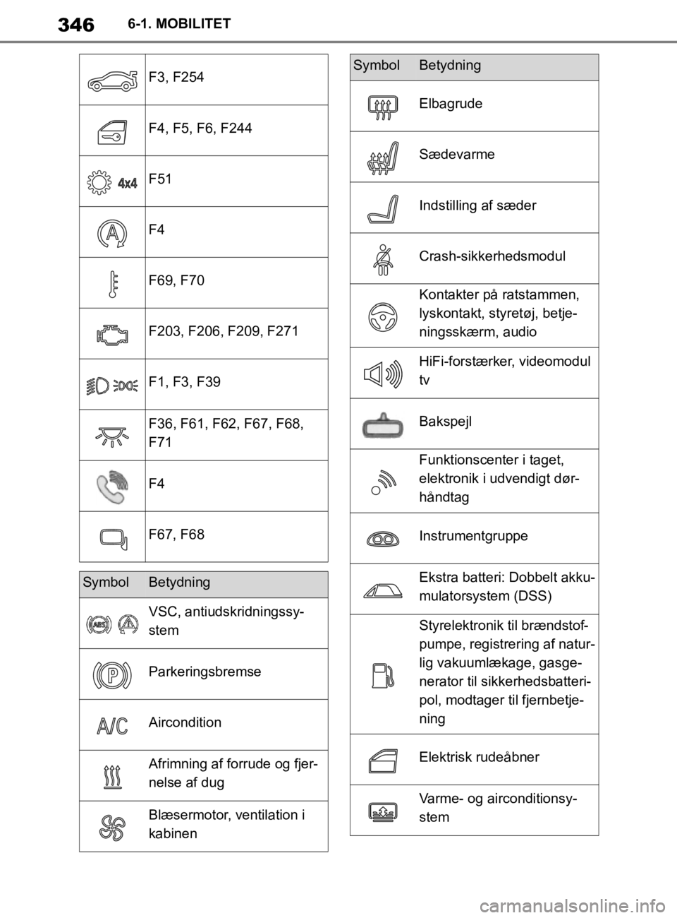 TOYOTA SUPRA 2020 Brugsanvisning (in Danish) 346
Instruktionsbog til Supra6-1. MOBILITET
F3, F254
F4, F5, F6, F244
F51
F4
F69, F70
F203, F206, F209, F271
F1, F3, F39
F36, F61, F62, F67, F68,
F71
F4
F67, F68
SymbolBetydning
VSC, antiudskridnings TOYOTA SUPRA 2020 Brugsanvisning (in Danish) 346
Instruktionsbog til Supra6-1. MOBILITET
F3, F254
F4, F5, F6, F244
F51
F4
F69, F70
F203, F206, F209, F271
F1, F3, F39
F36, F61, F62, F67, F68,
F71
F4
F67, F68
SymbolBetydning
VSC, antiudskridnings