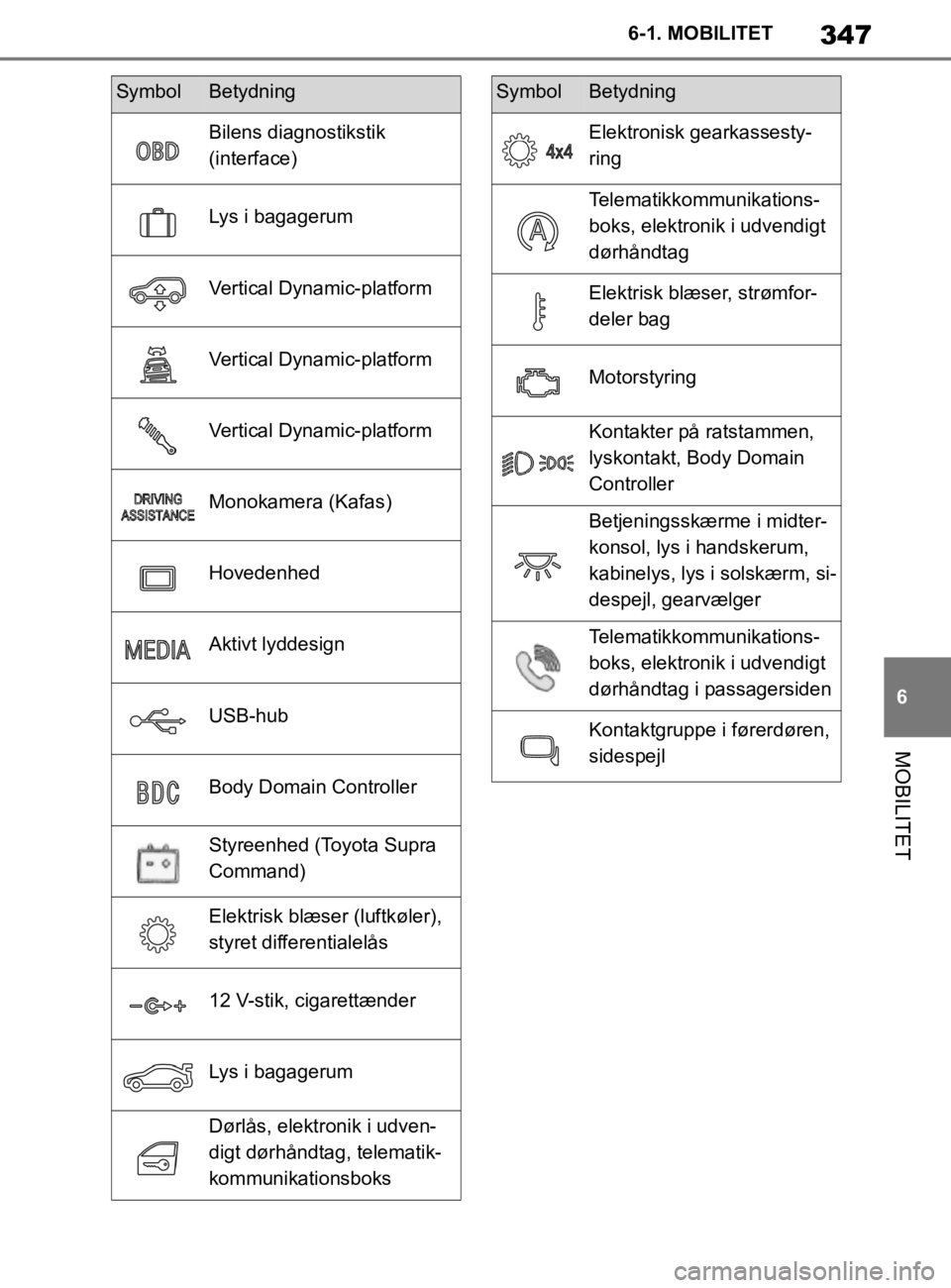 TOYOTA SUPRA 2020 Brugsanvisning (in Danish) 347
6
Instruktionsbog til Supra 6-1. MOBILITET
MOBILITET
Bilens diagnostikstik
(interface)
Lys i bagagerum
Vertical Dynamic-platform
Vertical Dynamic-platform
Vertical Dynamic-platform
Monokamera (Ka TOYOTA SUPRA 2020 Brugsanvisning (in Danish) 347
6
Instruktionsbog til Supra 6-1. MOBILITET
MOBILITET
Bilens diagnostikstik
(interface)
Lys i bagagerum
Vertical Dynamic-platform
Vertical Dynamic-platform
Vertical Dynamic-platform
Monokamera (Ka