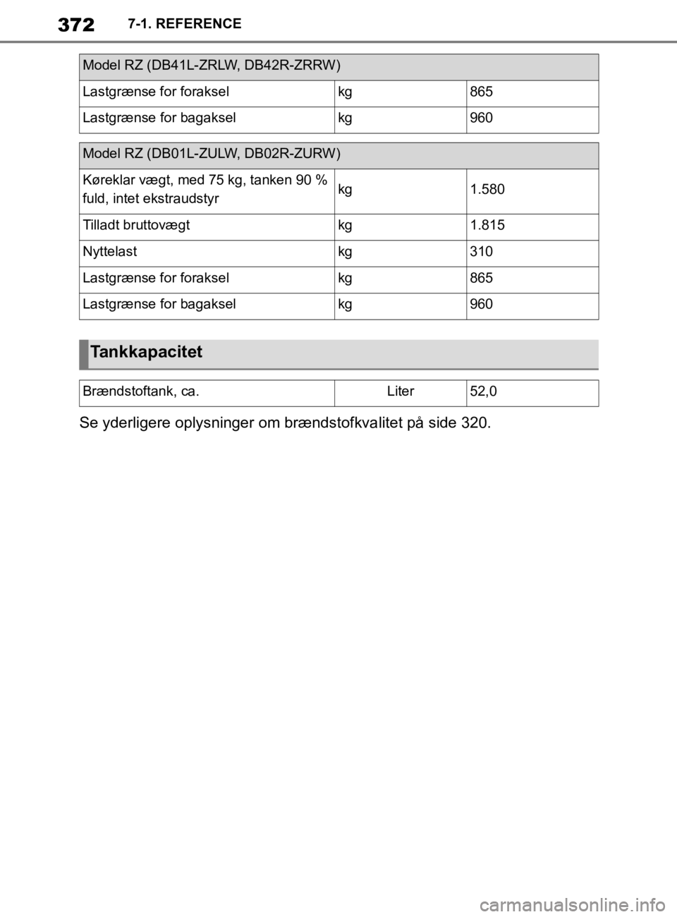 TOYOTA SUPRA 2020  Brugsanvisning (in Danish) 372
Instruktionsbog til Supra7-1. REFERENCE
Se yderligere oplysninger om brændstofkvalitet på side 320.
Lastgrænse for forakselkg865
Lastgrænse for bagakselkg960
Model RZ (DB01L-ZULW, DB02R-ZURW)
