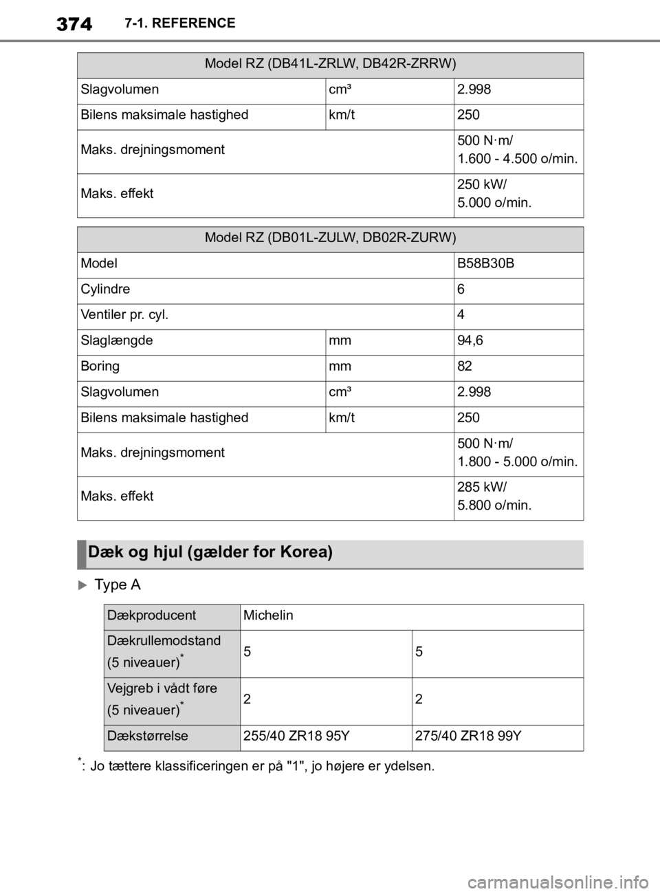TOYOTA SUPRA 2020  Brugsanvisning (in Danish) 374
Instruktionsbog til Supra7-1. REFERENCE
Type A
*: Jo tættere klassificeringen er på "1", jo højere er ydelsen.
Slagvolumencm³2.998
Bilens maksimale hastighedkm/t250
Maks. drejningsmoment500