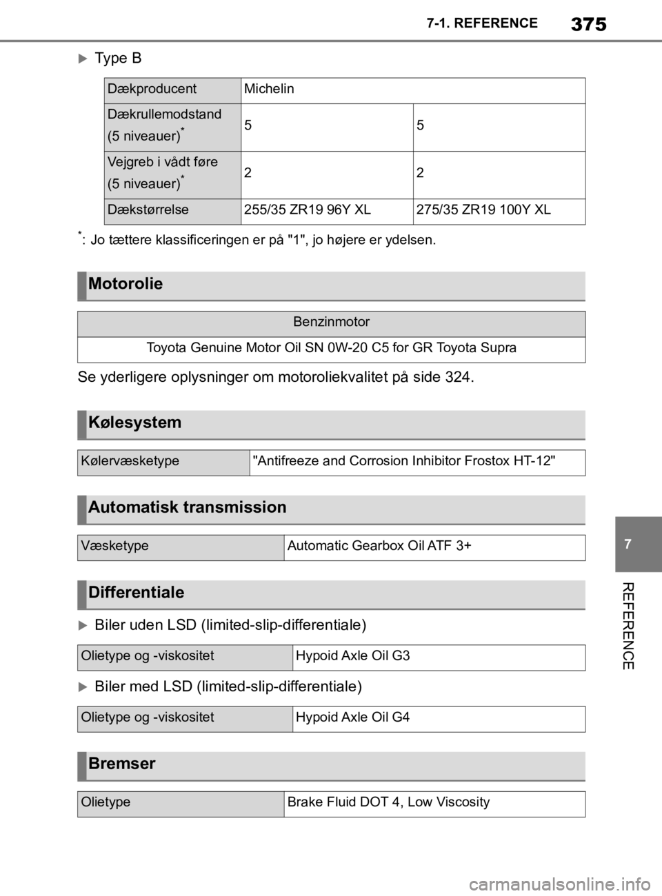 TOYOTA SUPRA 2020  Brugsanvisning (in Danish) 375
7
Instruktionsbog til Supra 7-1. REFERENCE
REFERENCE
Type B
*: Jo tættere klassificeringen er på "1", jo højere er ydelsen.
Se yderligere oplysninger om motoroliekvalitet på side 324.
Bi