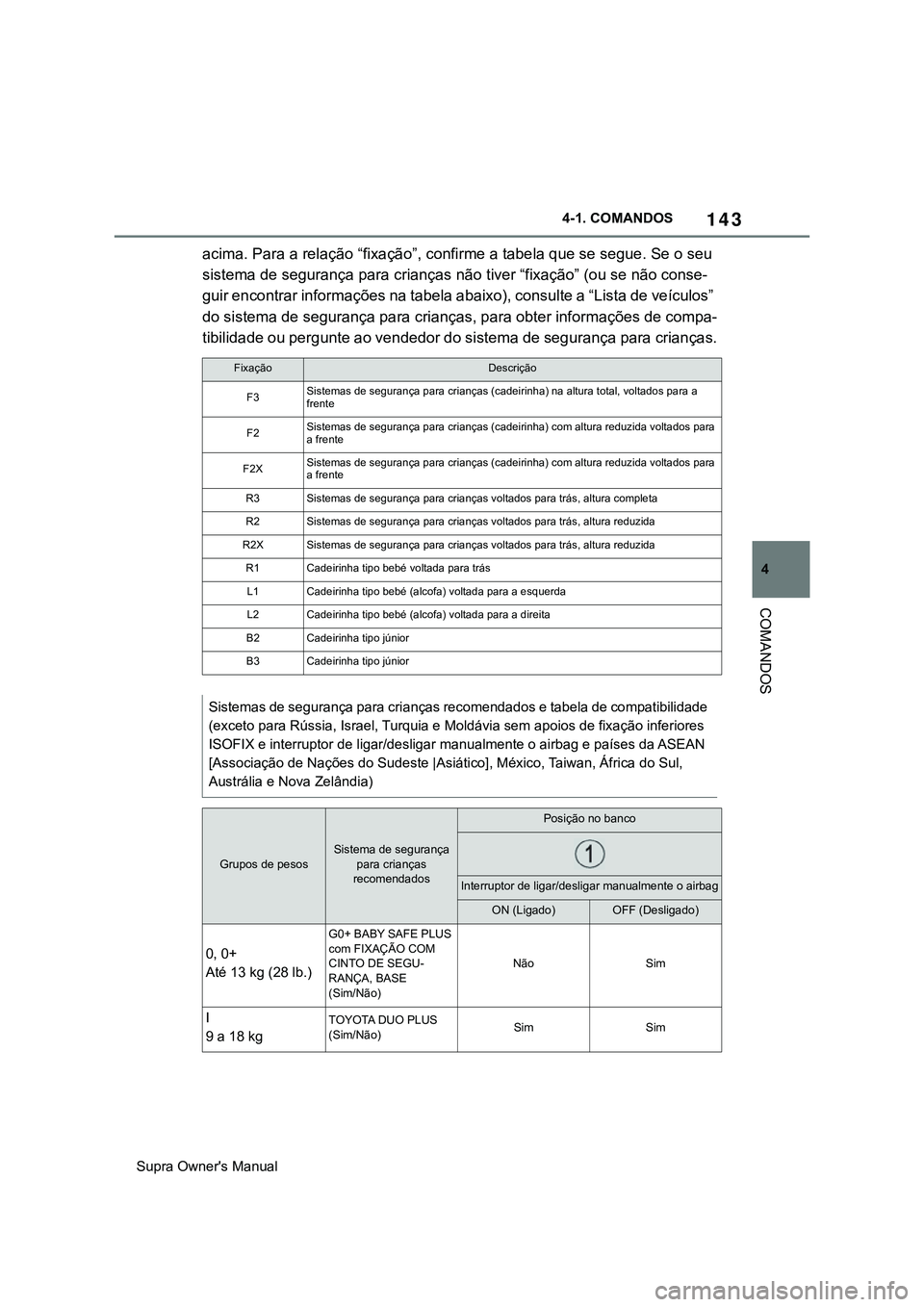 TOYOTA SUPRA 2020 Manual de utilização (in Portuguese) 143
4
Supra Owner's Manual4-1. COMANDOS
COMANDOS
acima. Para a relação “fixação”, confirme a tabela que se segue. Se o seu
sistema de segurança para crianças não tiver “fixação” TOYOTA SUPRA 2020 Manual de utilização (in Portuguese) 143
4
Supra Owner's Manual4-1. COMANDOS
COMANDOS
acima. Para a relação “fixação”, confirme a tabela que se segue. Se o seu
sistema de segurança para crianças não tiver “fixação”