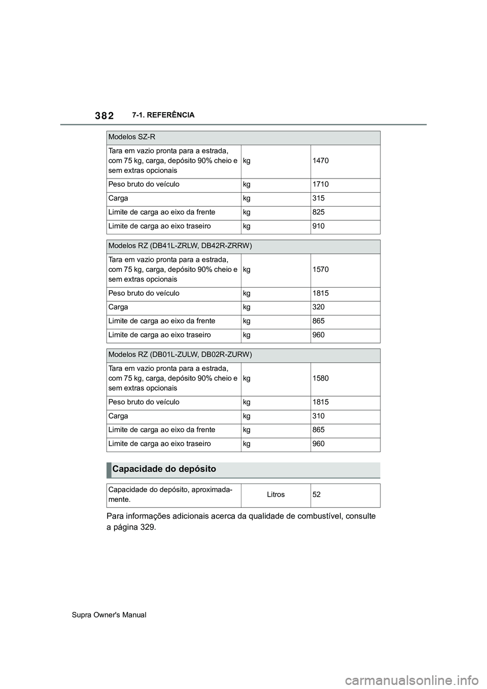 TOYOTA SUPRA 2020 Manual de utilização (in Portuguese) 382
Supra Owner's Manual7-1. REFERÊNCIA
Para informações adicionais acerca da qualidade de combustível, consulte
a página 329.
Modelos SZ-R
Tara em vazio pronta para a estrada,
com 75 kg, TOYOTA SUPRA 2020 Manual de utilização (in Portuguese) 382
Supra Owner's Manual7-1. REFERÊNCIA
Para informações adicionais acerca da qualidade de combustível, consulte
a página 329.
Modelos SZ-R
Tara em vazio pronta para a estrada,
com 75 kg,
