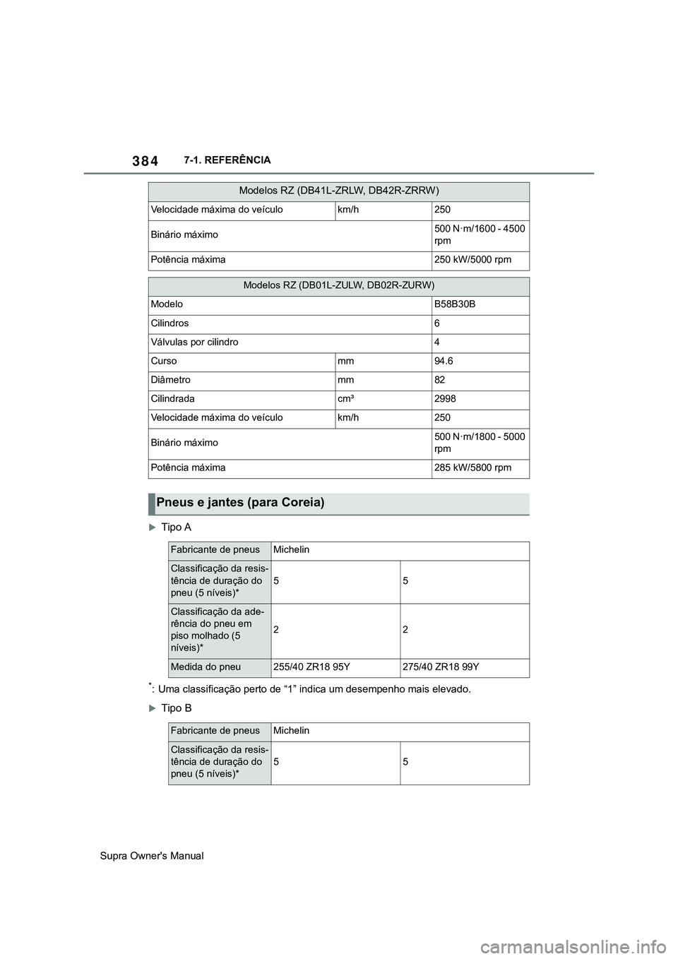 TOYOTA SUPRA 2020 Manual de utilização (in Portuguese) 384
Supra Owner's Manual7-1. REFERÊNCIA
Tipo A
*: Uma classificação perto de “1” indica um desempenho mais elevado.
Tipo B
Velocidade máxima do veículokm/h 250
Binário máximo500 TOYOTA SUPRA 2020 Manual de utilização (in Portuguese) 384
Supra Owner's Manual7-1. REFERÊNCIA
Tipo A
*: Uma classificação perto de “1” indica um desempenho mais elevado.
Tipo B
Velocidade máxima do veículokm/h 250
Binário máximo500