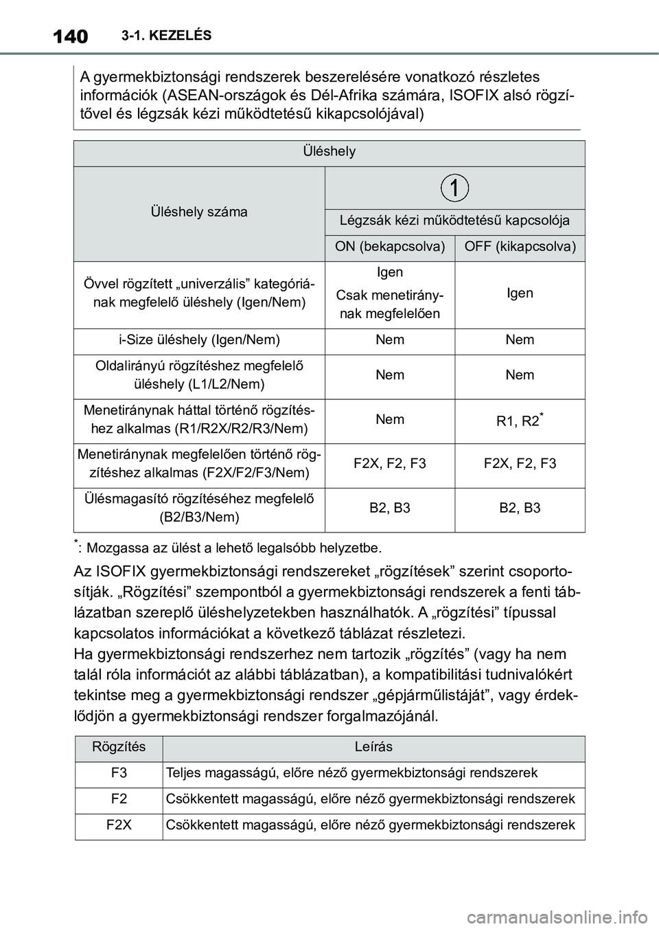 TOYOTA SUPRA 2020 Kezelési útmutató (in Hungarian) 1403-1. KEZELÉS
*: Mozgassa az ülést a lehető legalsóbb helyzetbe.
Az ISOFIX gyermekbiztonsági rendszereket „rögzítések” szerint csoporto-
sítják. „Rögzítési” szempontból a gye TOYOTA SUPRA 2020 Kezelési útmutató (in Hungarian) 1403-1. KEZELÉS
*: Mozgassa az ülést a lehető legalsóbb helyzetbe.
Az ISOFIX gyermekbiztonsági rendszereket „rögzítések” szerint csoporto-
sítják. „Rögzítési” szempontból a gye